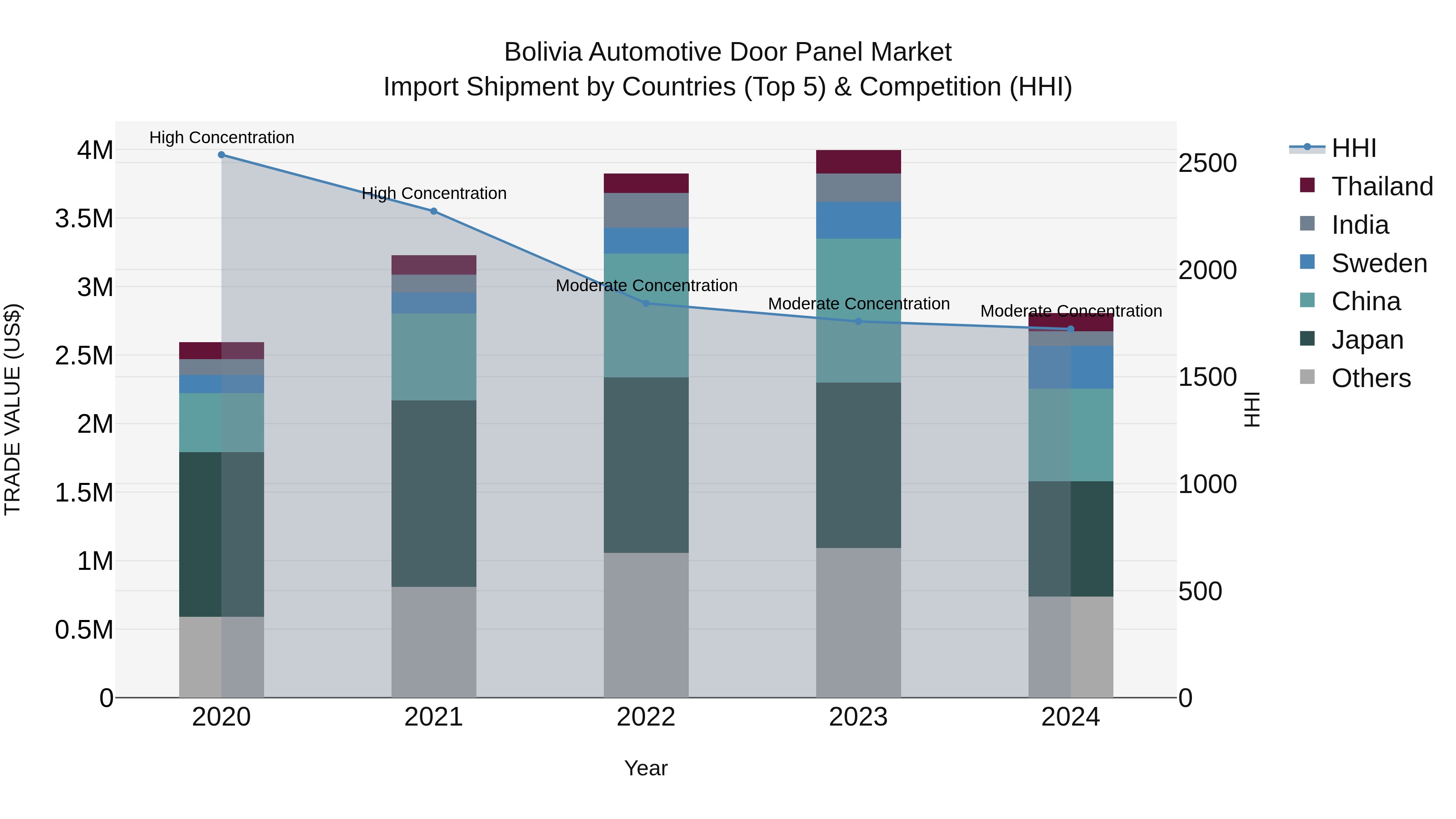 Bolivia Automotive Door Panel Market Top 5 Importing Countries and Market Competition (HHI) Analysis