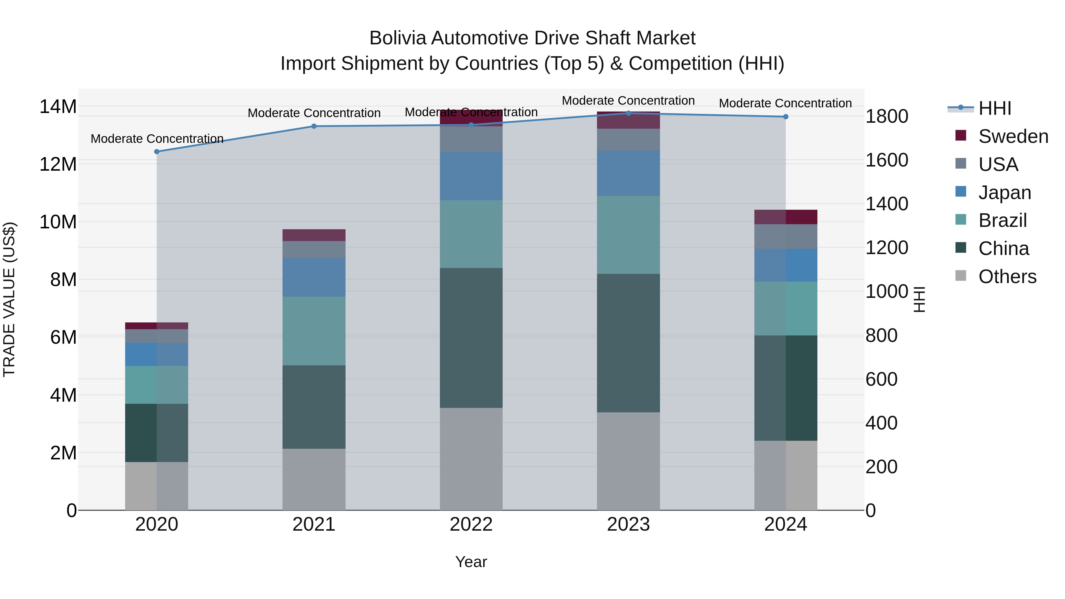 Bolivia Automotive Drive Shaft Market Top 5 Importing Countries and Market Competition (HHI) Analysis