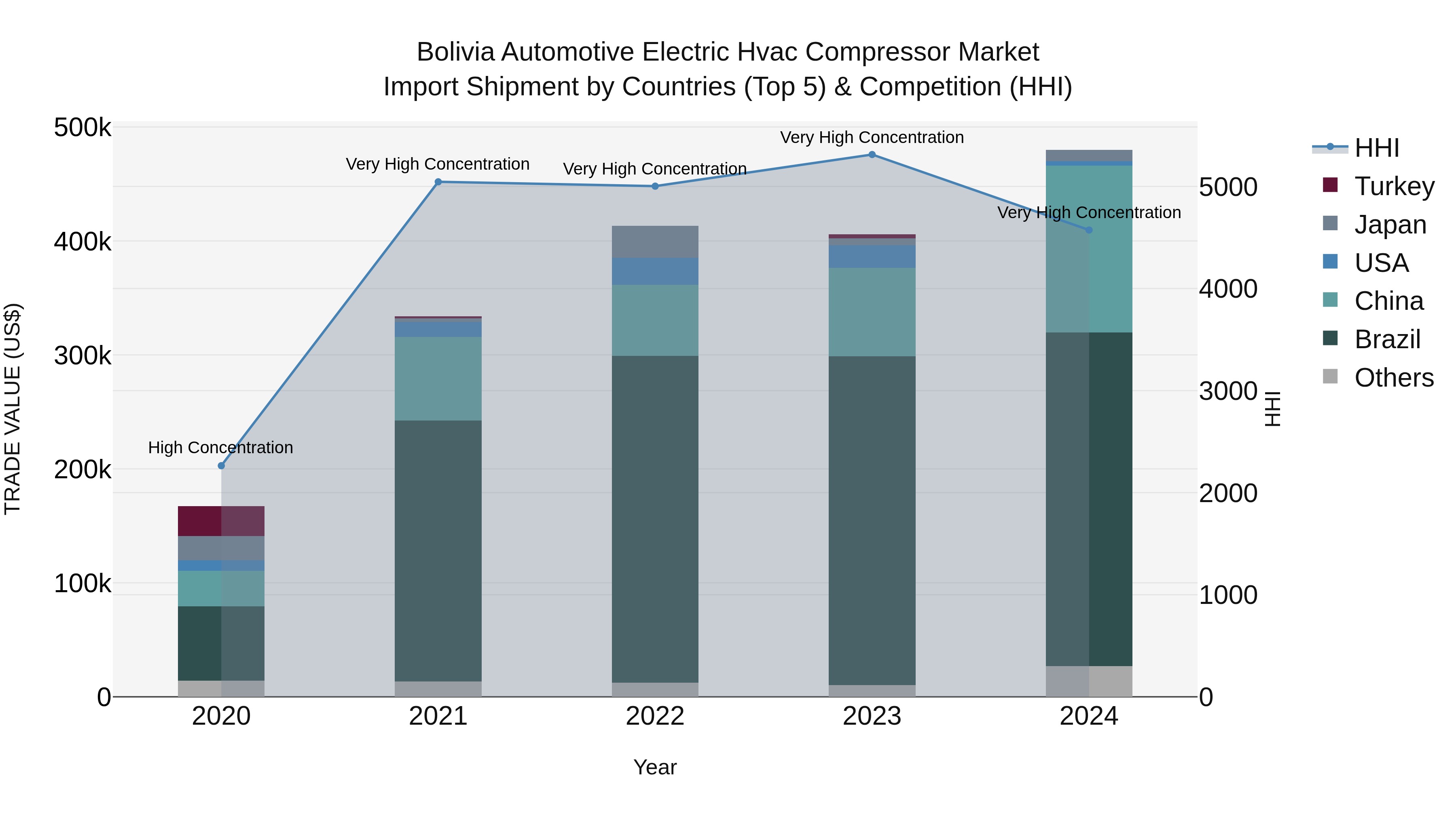 Bolivia Automotive Electric Hvac Compressor Market Top 5 Importing Countries and Market Competition (HHI) Analysis
