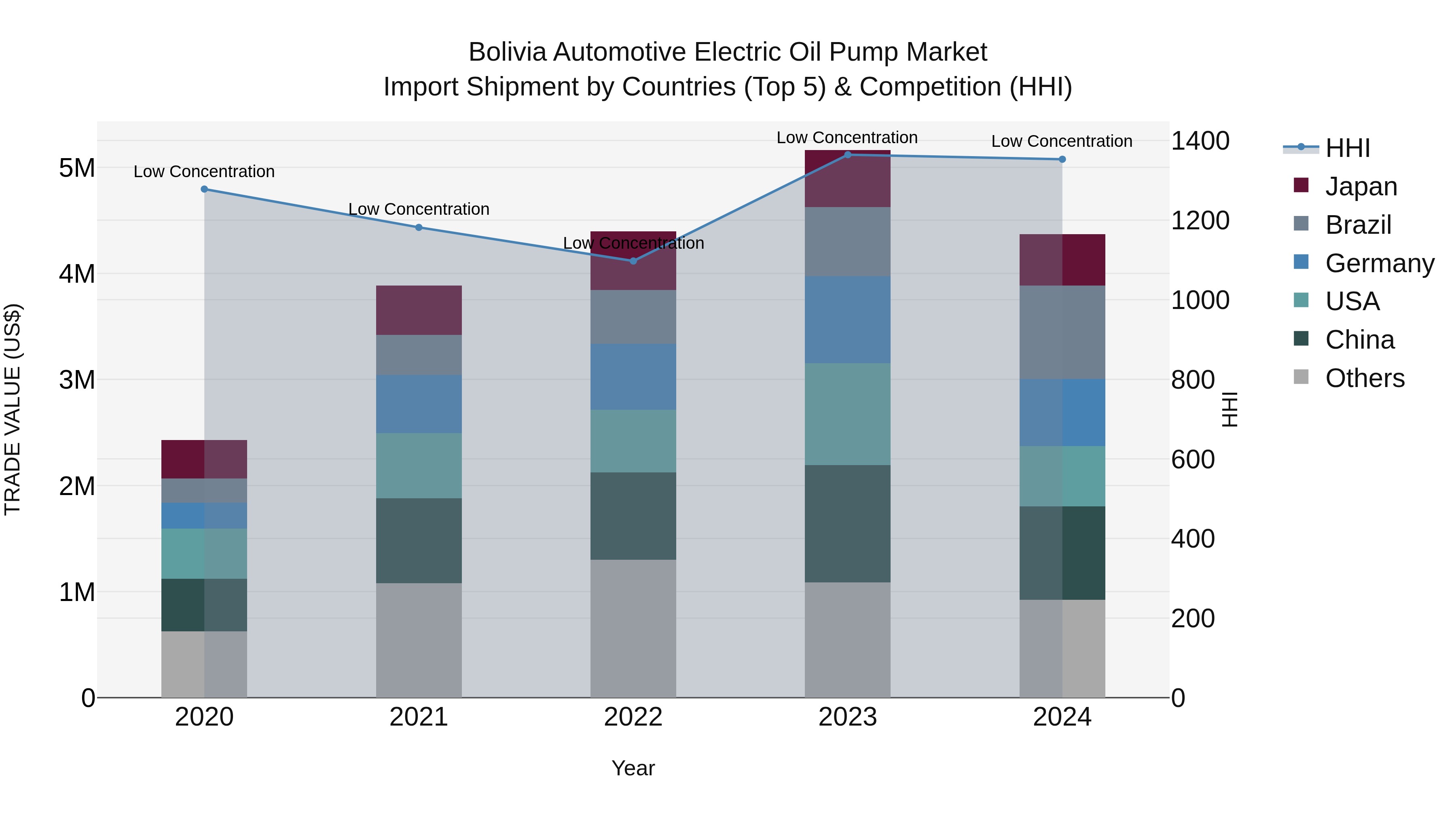 Bolivia Automotive Electric Oil Pump Market Top 5 Importing Countries and Market Competition (HHI) Analysis
