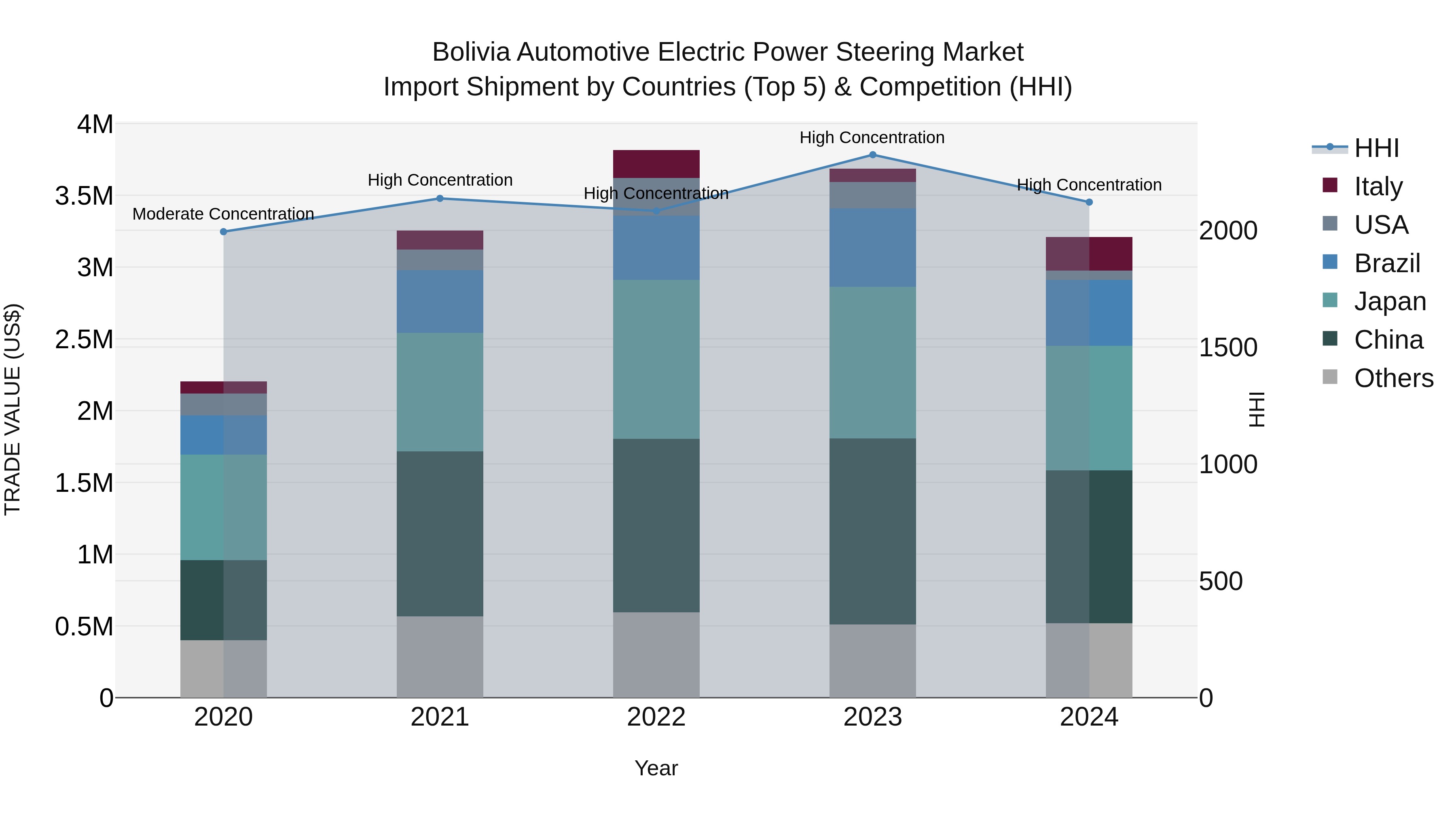 Bolivia Automotive Electric Power Steering Market Top 5 Importing Countries and Market Competition (HHI) Analysis