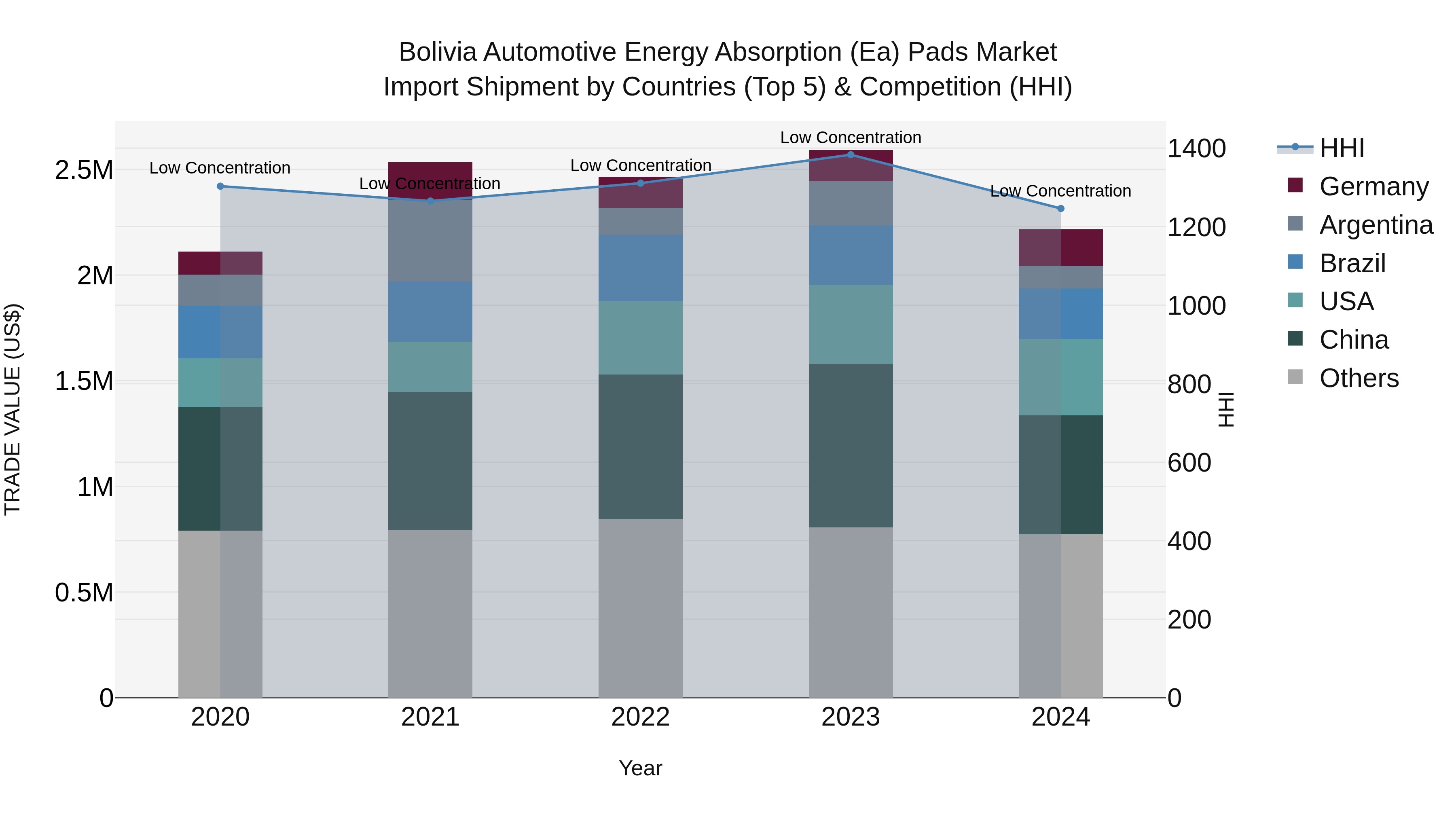 Bolivia Automotive Energy Absorption Ea Pads Market Top 5 Importing Countries and Market Competition (HHI) Analysis