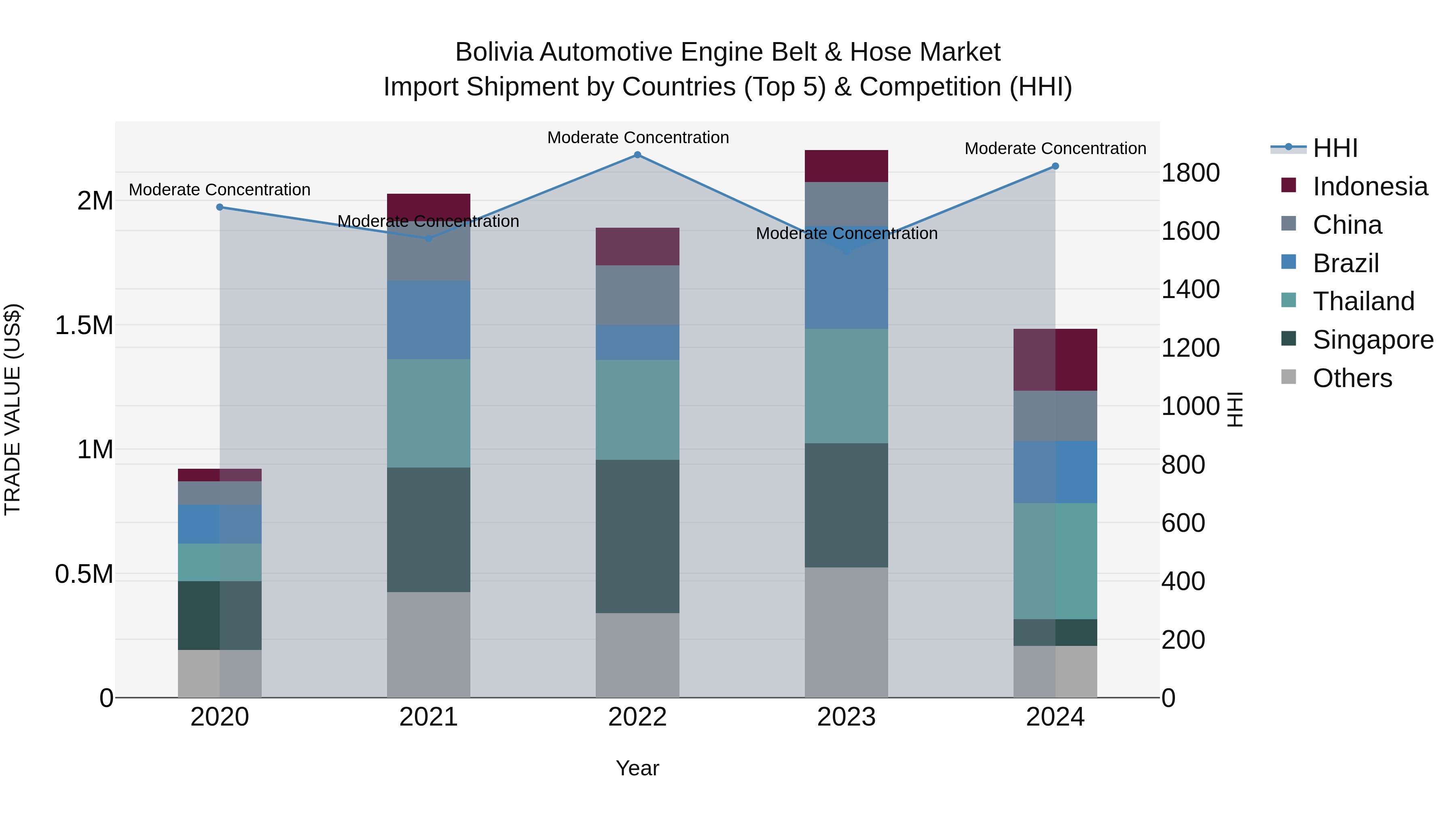Bolivia Automotive Engine Belt & Hose Market Top 5 Importing Countries and Market Competition (HHI) Analysis