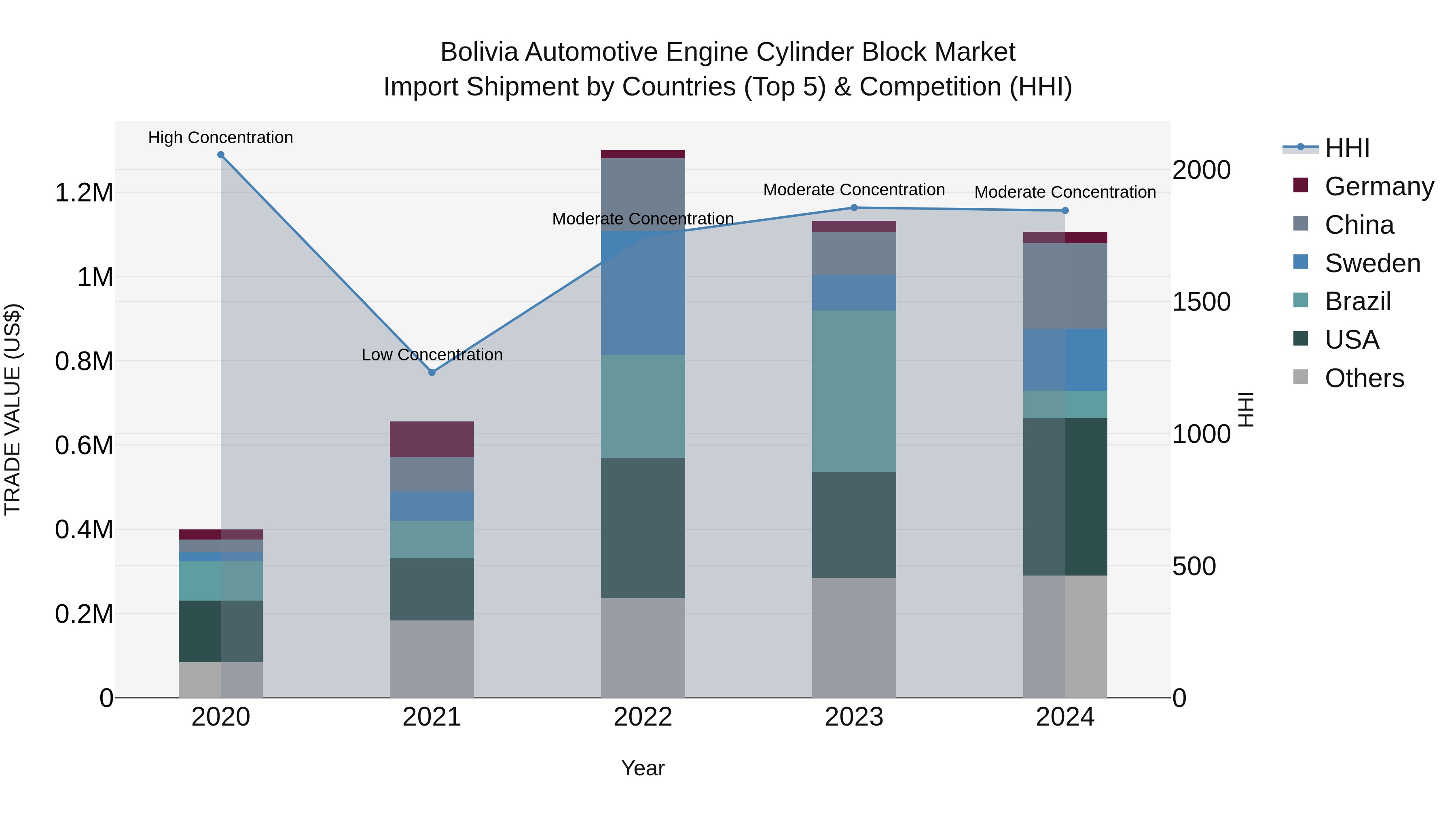Bolivia Automotive Engine Cylinder Block Market Top 5 Importing Countries and Market Competition (HHI) Analysis
