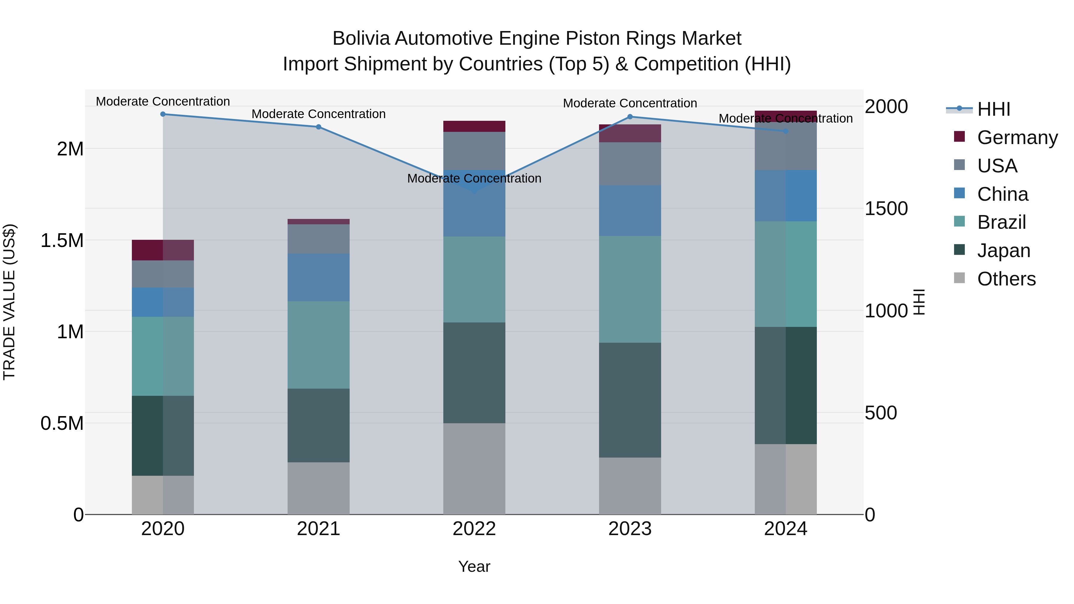 Bolivia Automotive Engine Piston Rings Market Top 5 Importing Countries and Market Competition (HHI) Analysis