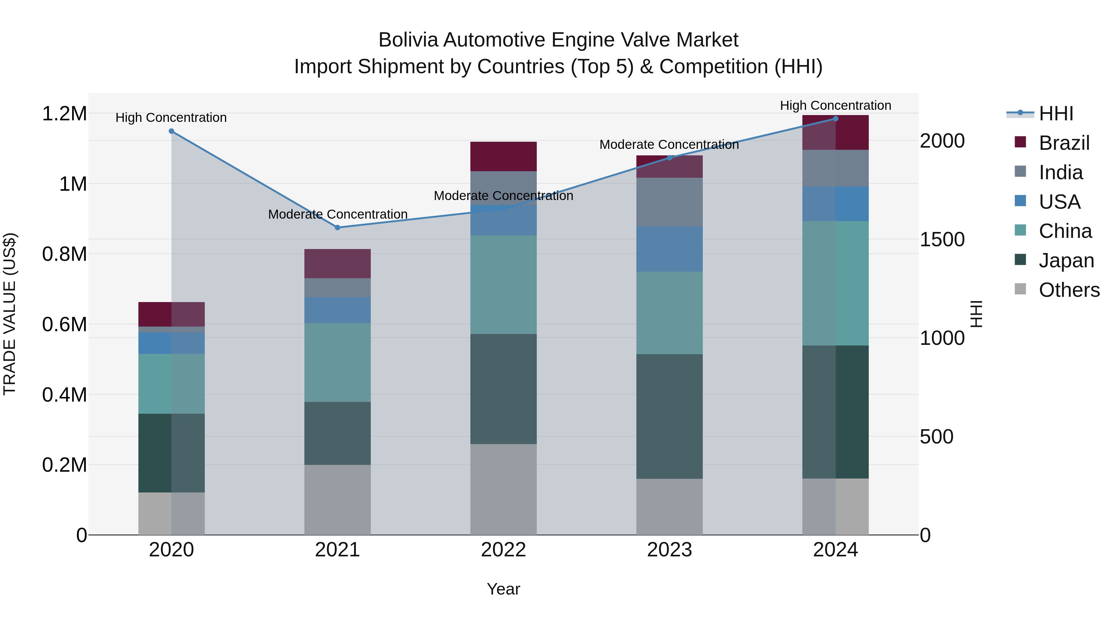 Bolivia Automotive Engine Valve Market Top 5 Importing Countries and Market Competition (HHI) Analysis