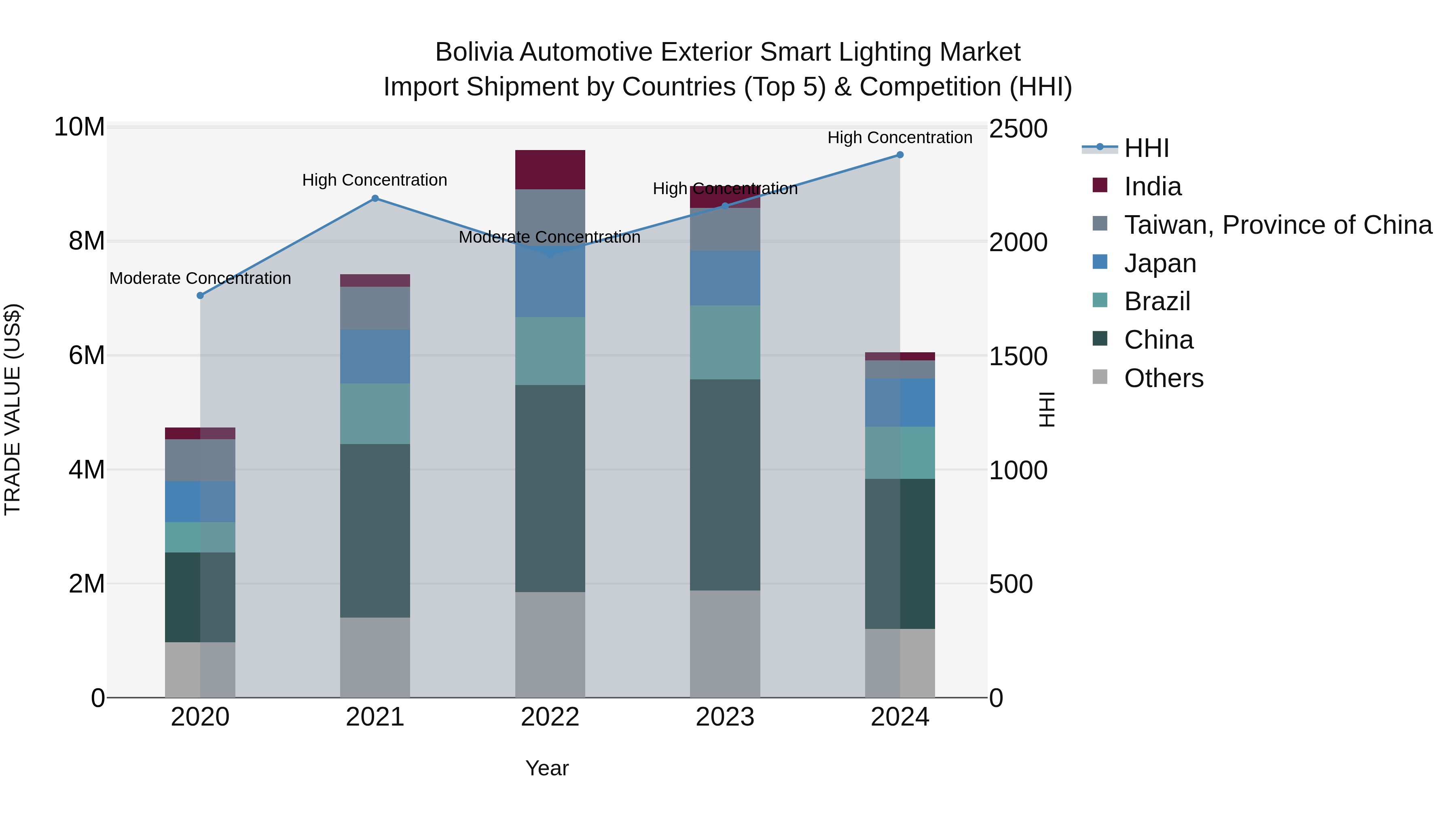 Bolivia Automotive Exterior Smart Lighting Market Top 5 Importing Countries and Market Competition (HHI) Analysis