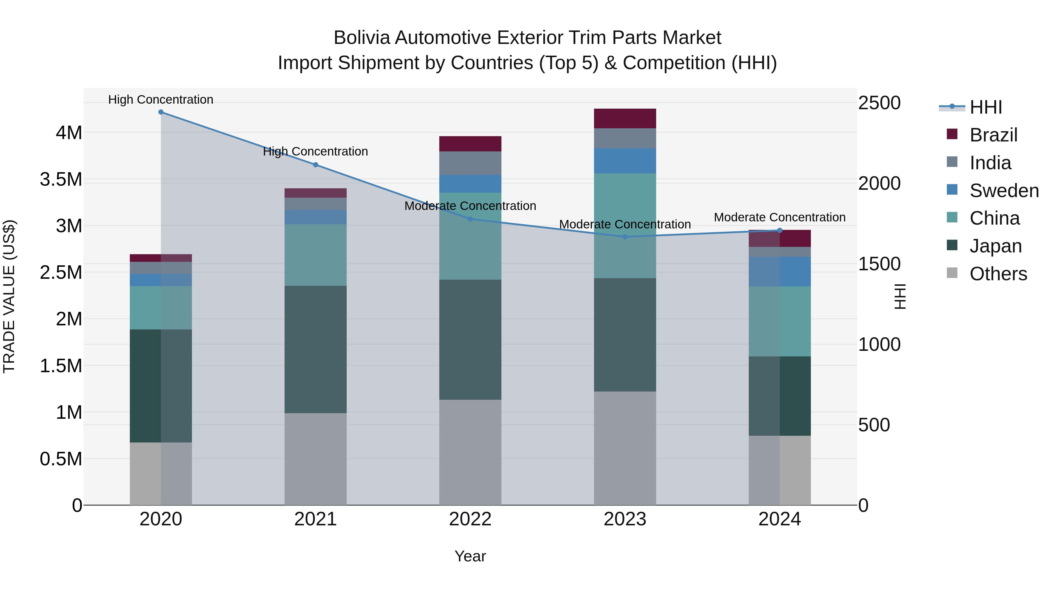 Bolivia Automotive Exterior Trim Parts Market Top 5 Importing Countries and Market Competition (HHI) Analysis