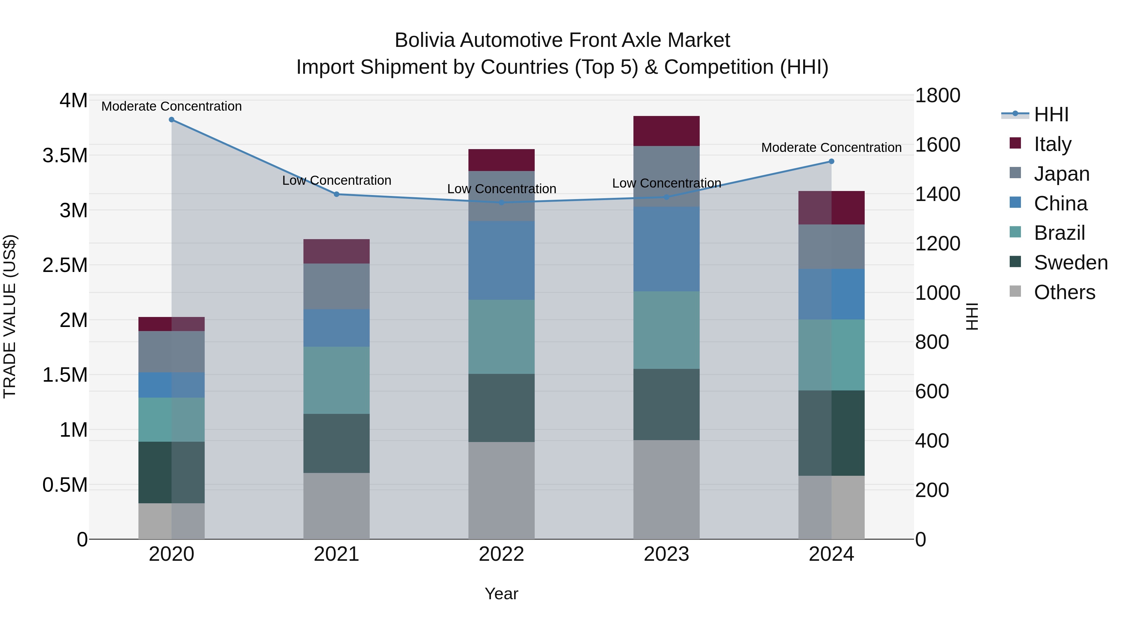Bolivia Automotive Front Axle Market Top 5 Importing Countries and Market Competition (HHI) Analysis