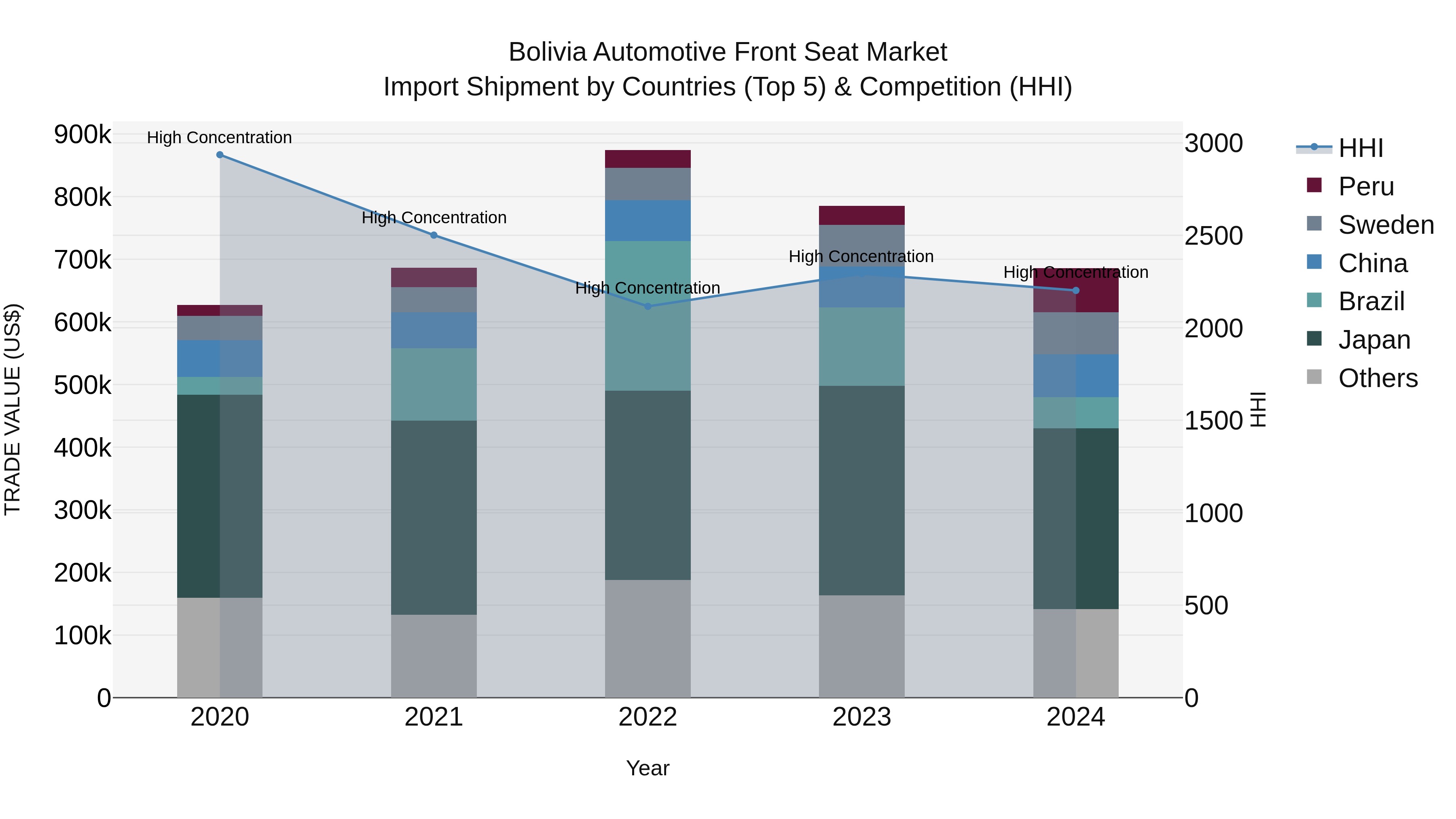Bolivia Automotive Front Seat Market Top 5 Importing Countries and Market Competition (HHI) Analysis