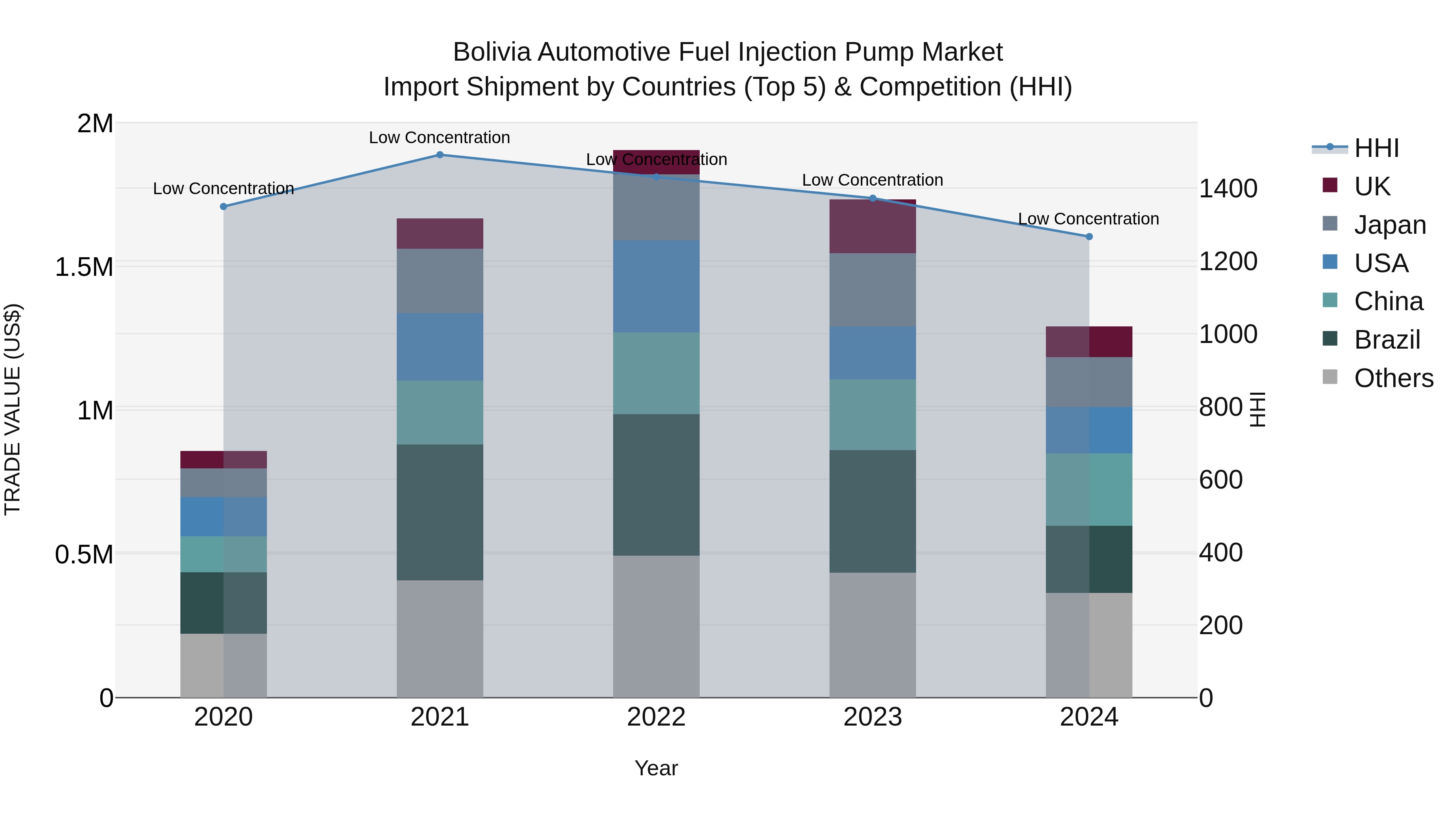 Bolivia Automotive Fuel Injection Pump Market Top 5 Importing Countries and Market Competition (HHI) Analysis