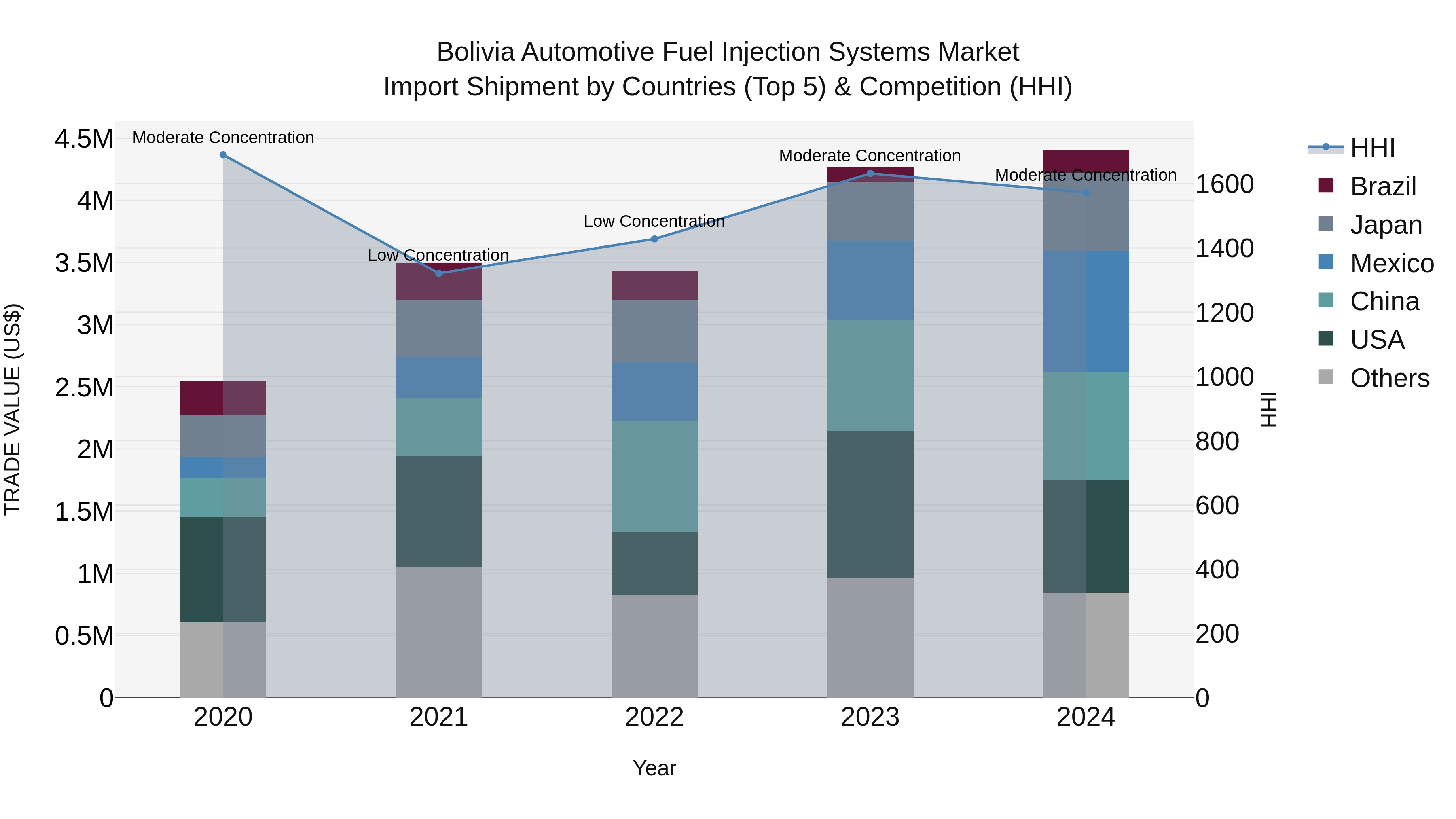 Bolivia Automotive Fuel Injection Systems Market Top 5 Importing Countries and Market Competition (HHI) Analysis