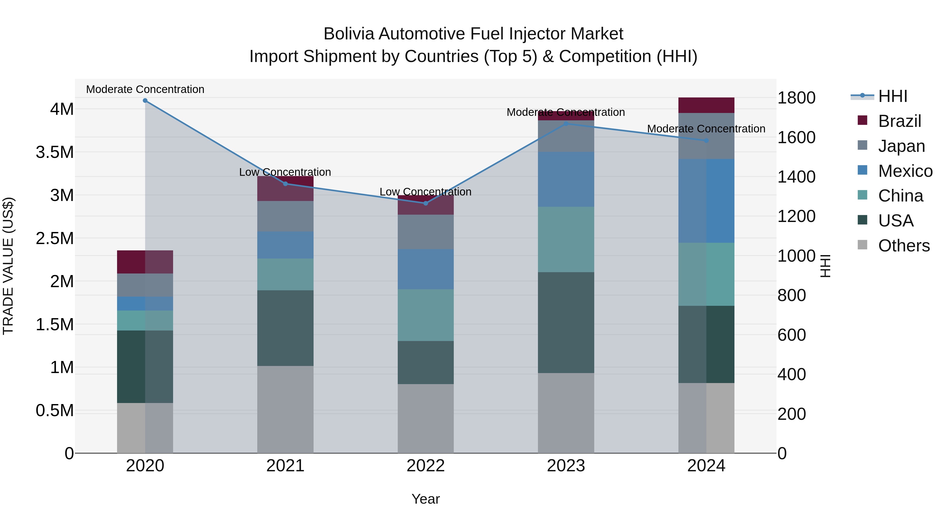 Bolivia Automotive Fuel Injector Market Top 5 Importing Countries and Market Competition (HHI) Analysis