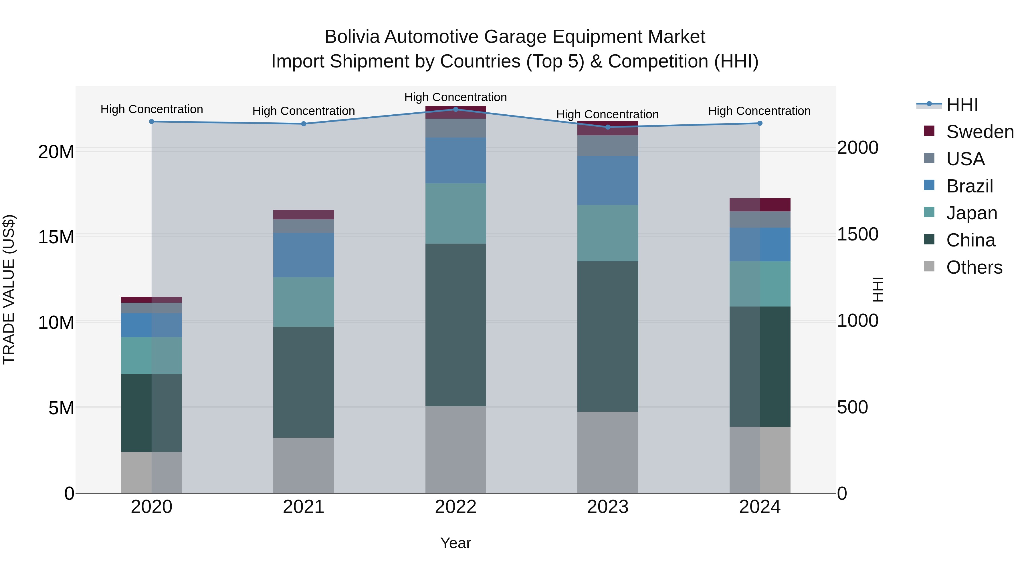 Bolivia Automotive Garage Equipment Market Top 5 Importing Countries and Market Competition (HHI) Analysis