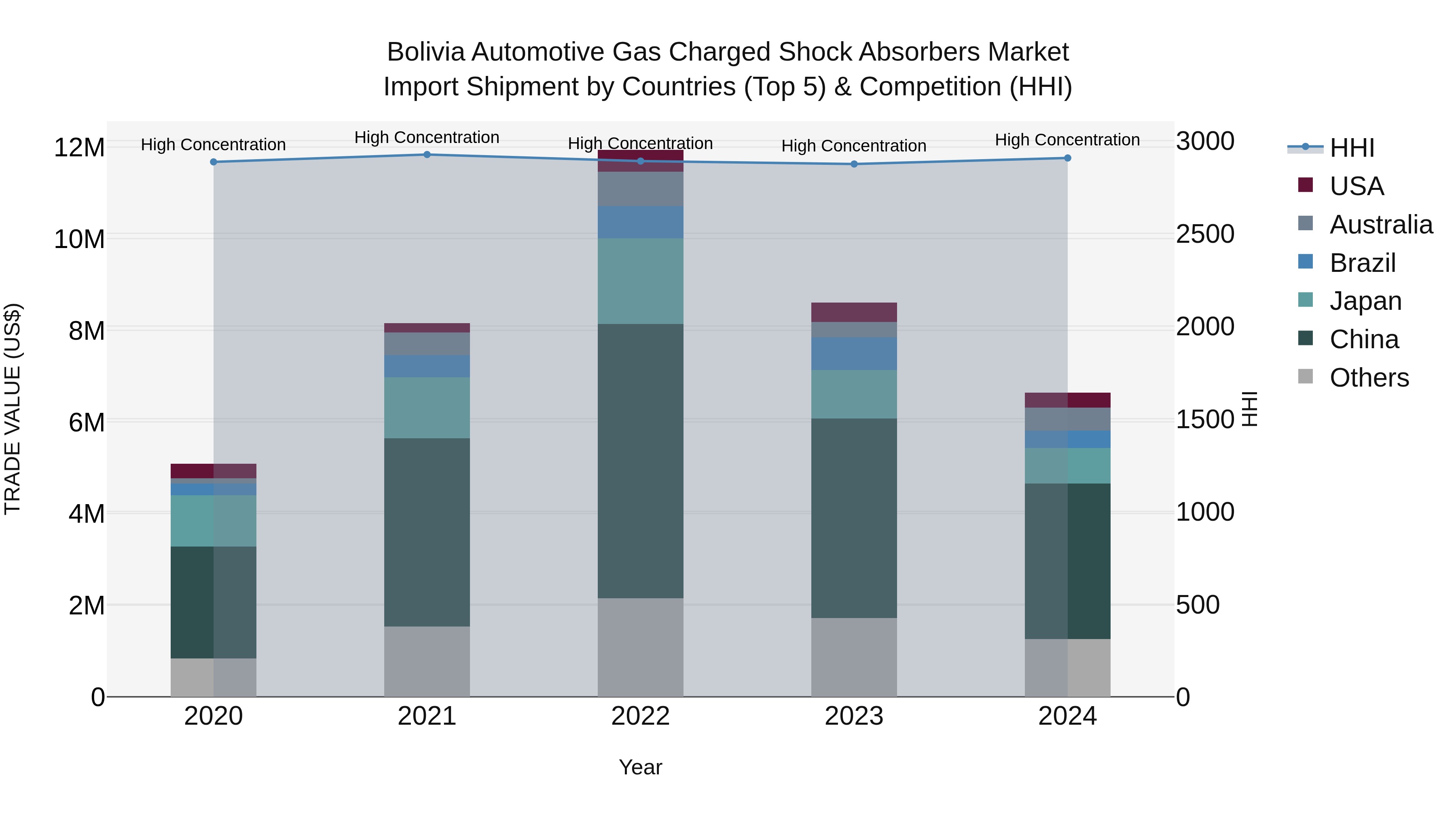 Bolivia Automotive Gas Charged Shock Absorbers Market Top 5 Importing Countries and Market Competition (HHI) Analysis