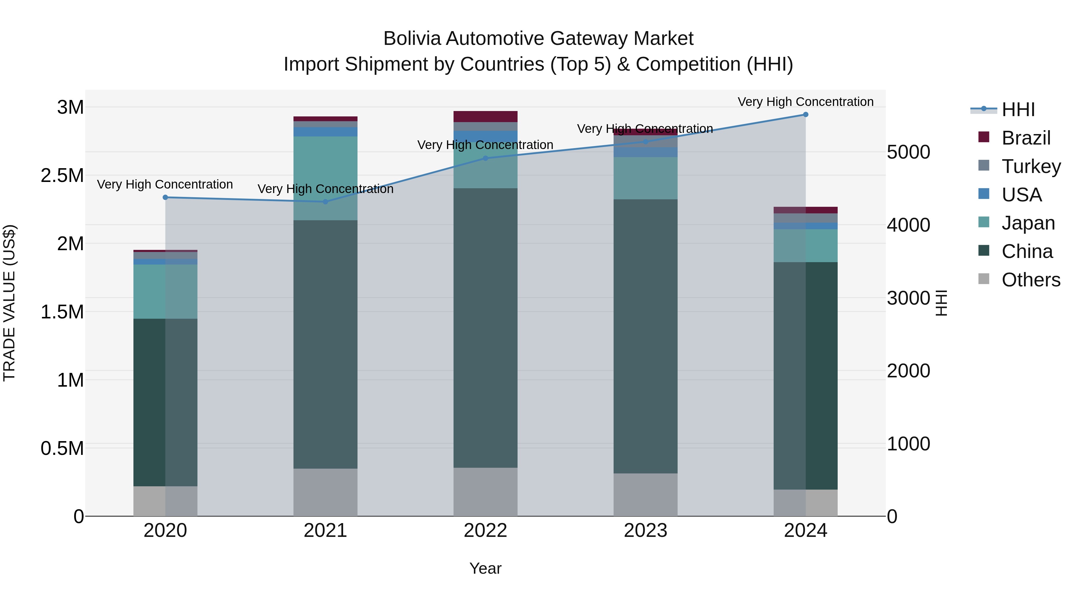 Bolivia Automotive Gateway Market Top 5 Importing Countries and Market Competition (HHI) Analysis