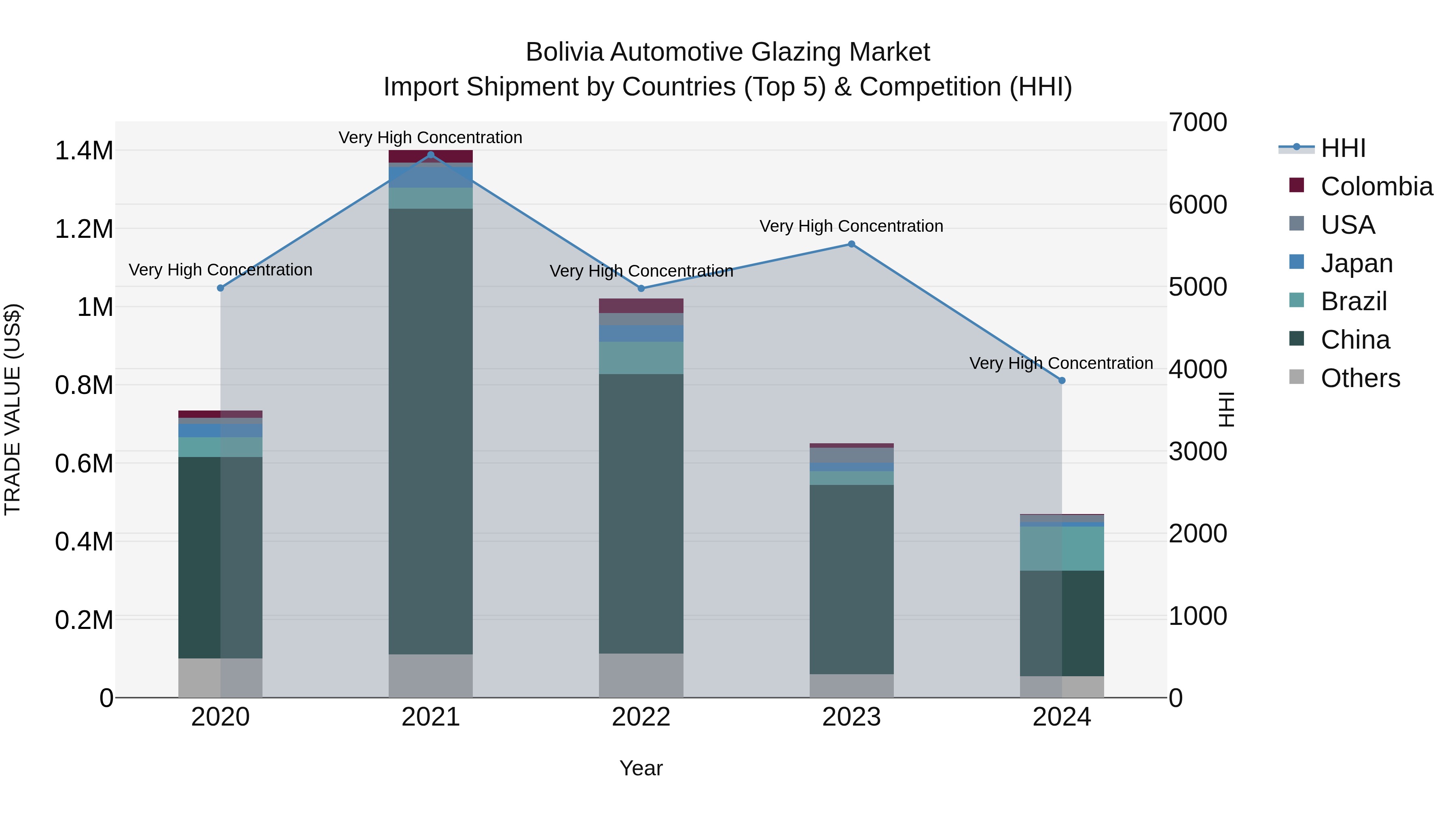 Bolivia Automotive Glazing Market Top 5 Importing Countries and Market Competition (HHI) Analysis