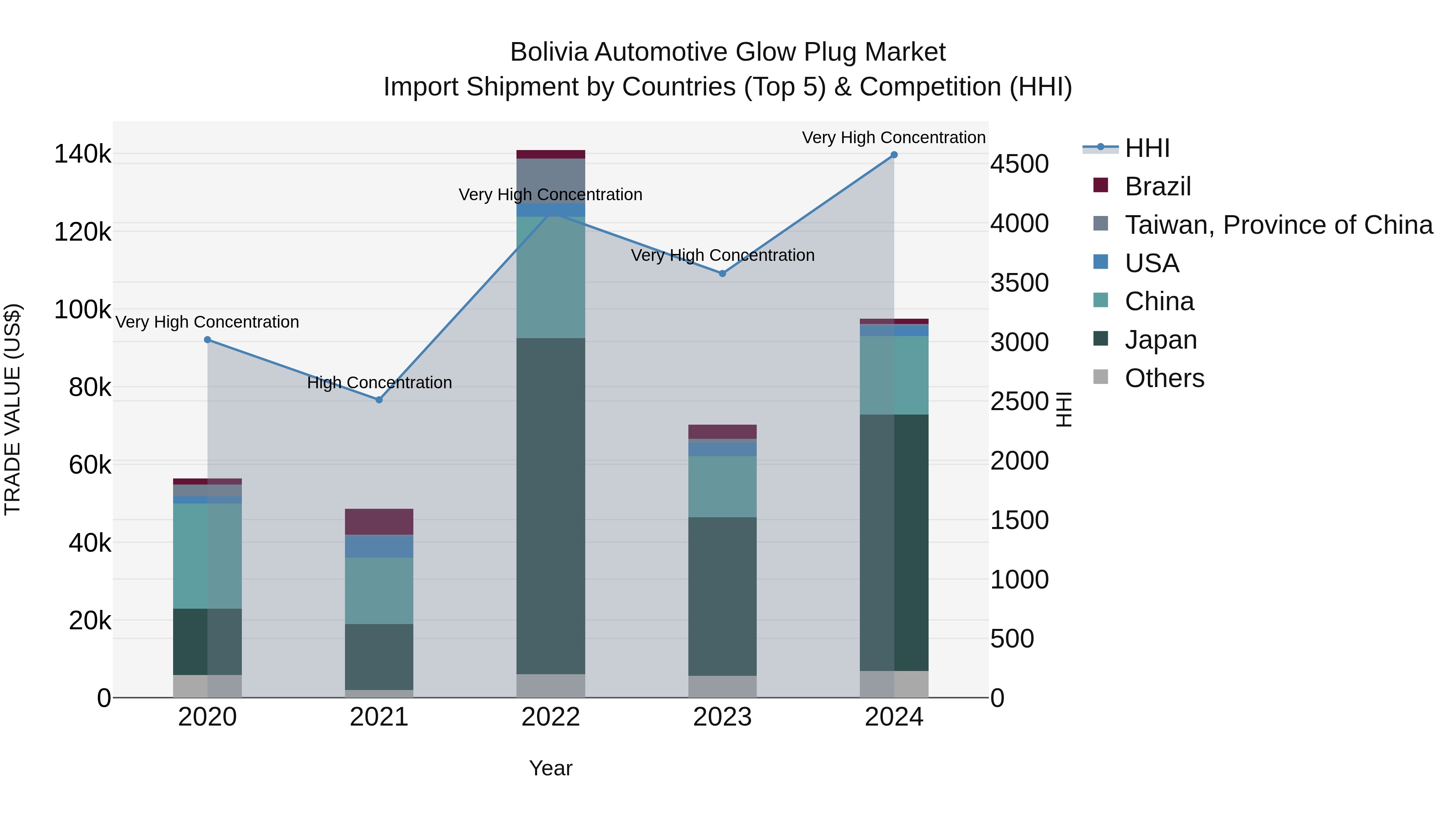 Bolivia Automotive Glow Plug Market Top 5 Importing Countries and Market Competition (HHI) Analysis
