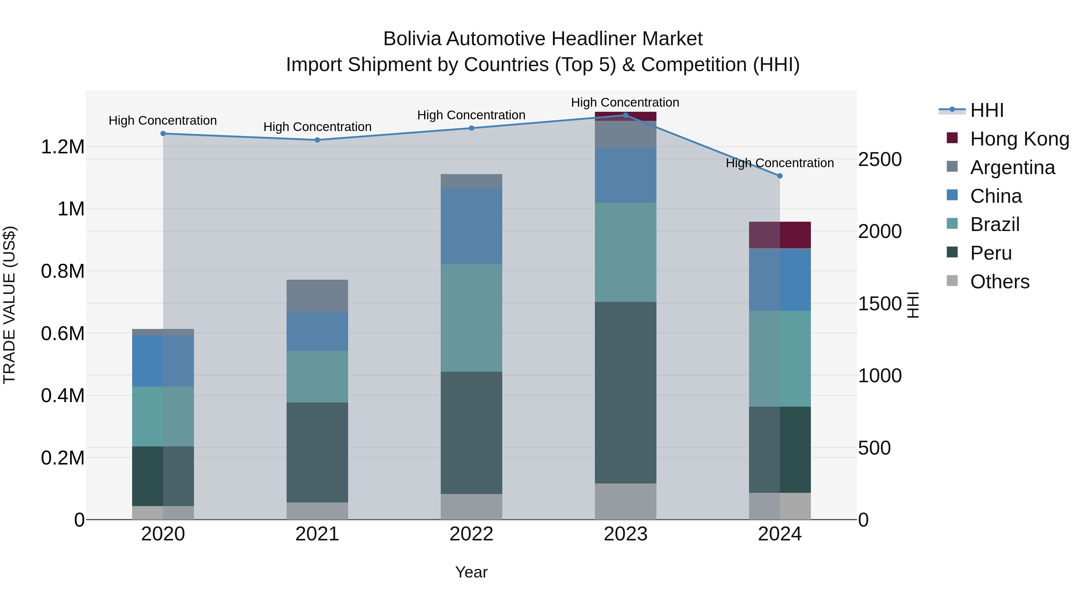Bolivia Automotive Headliner Market Top 5 Importing Countries and Market Competition (HHI) Analysis