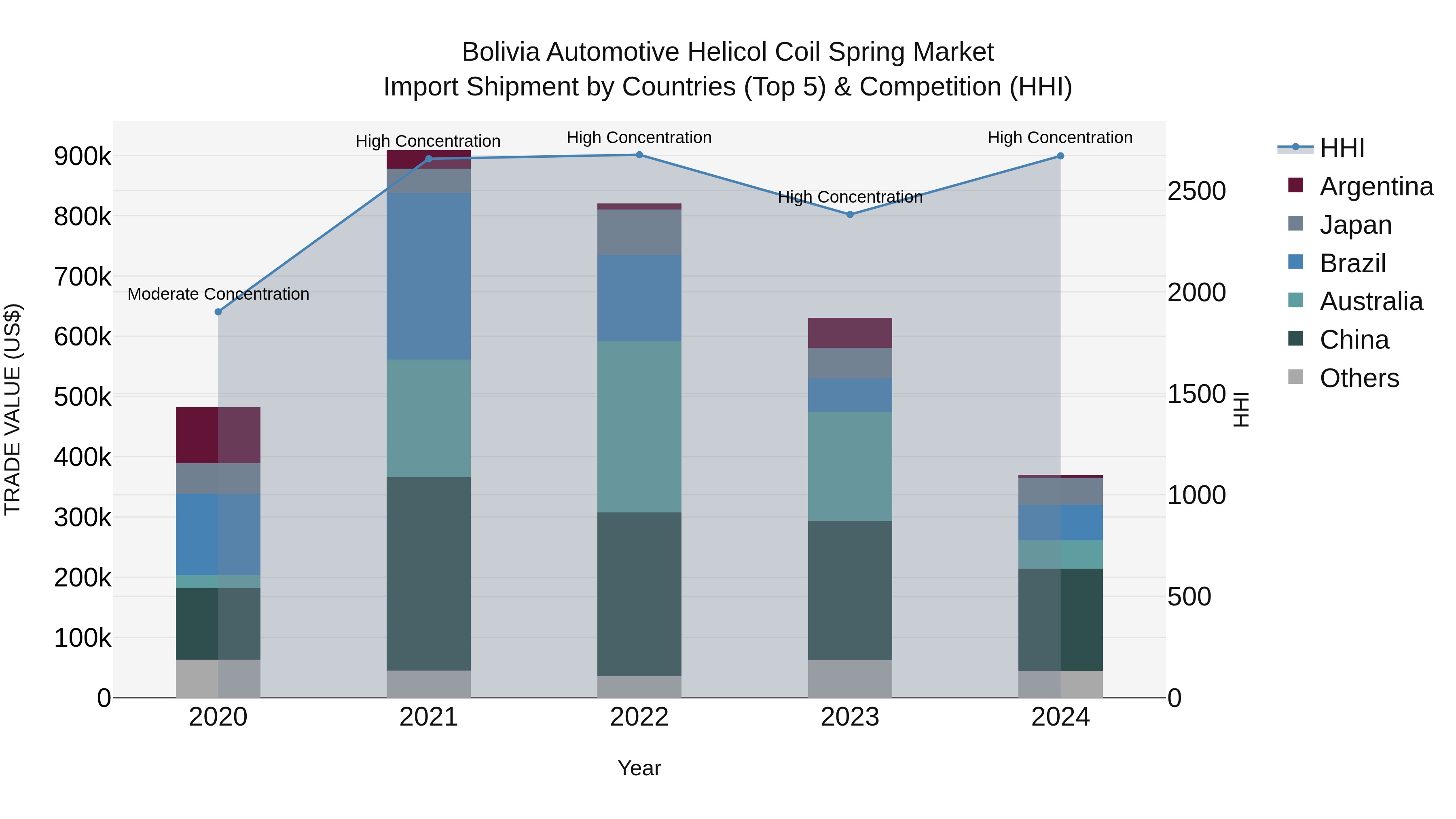 Bolivia Automotive Helicol Coil Spring Market Top 5 Importing Countries and Market Competition (HHI) Analysis