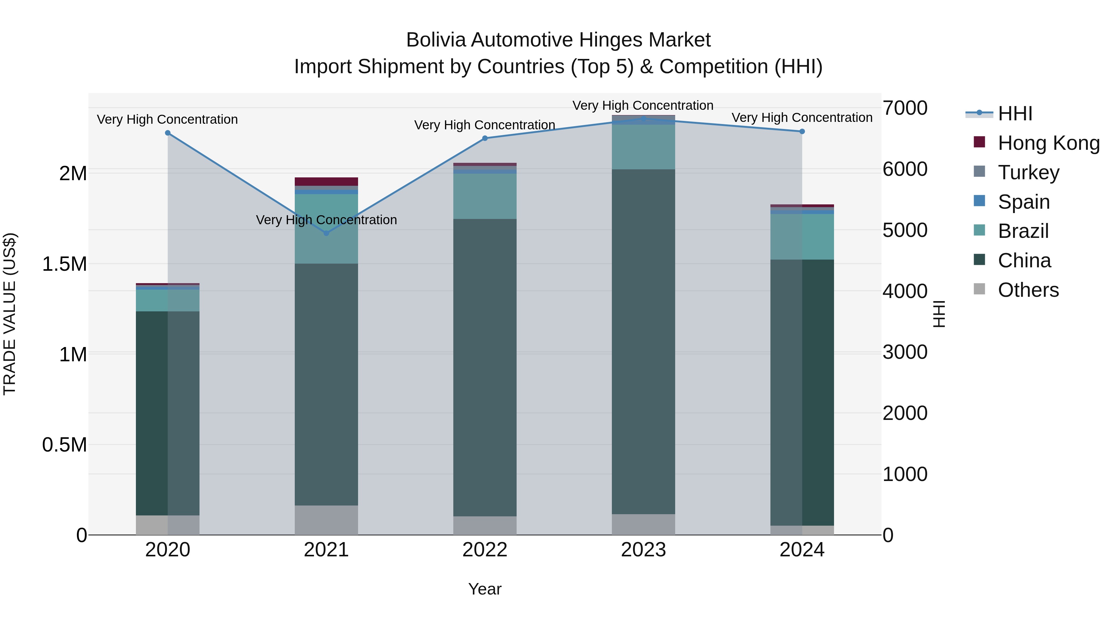 Bolivia Automotive Hinges Market Top 5 Importing Countries and Market Competition (HHI) Analysis
