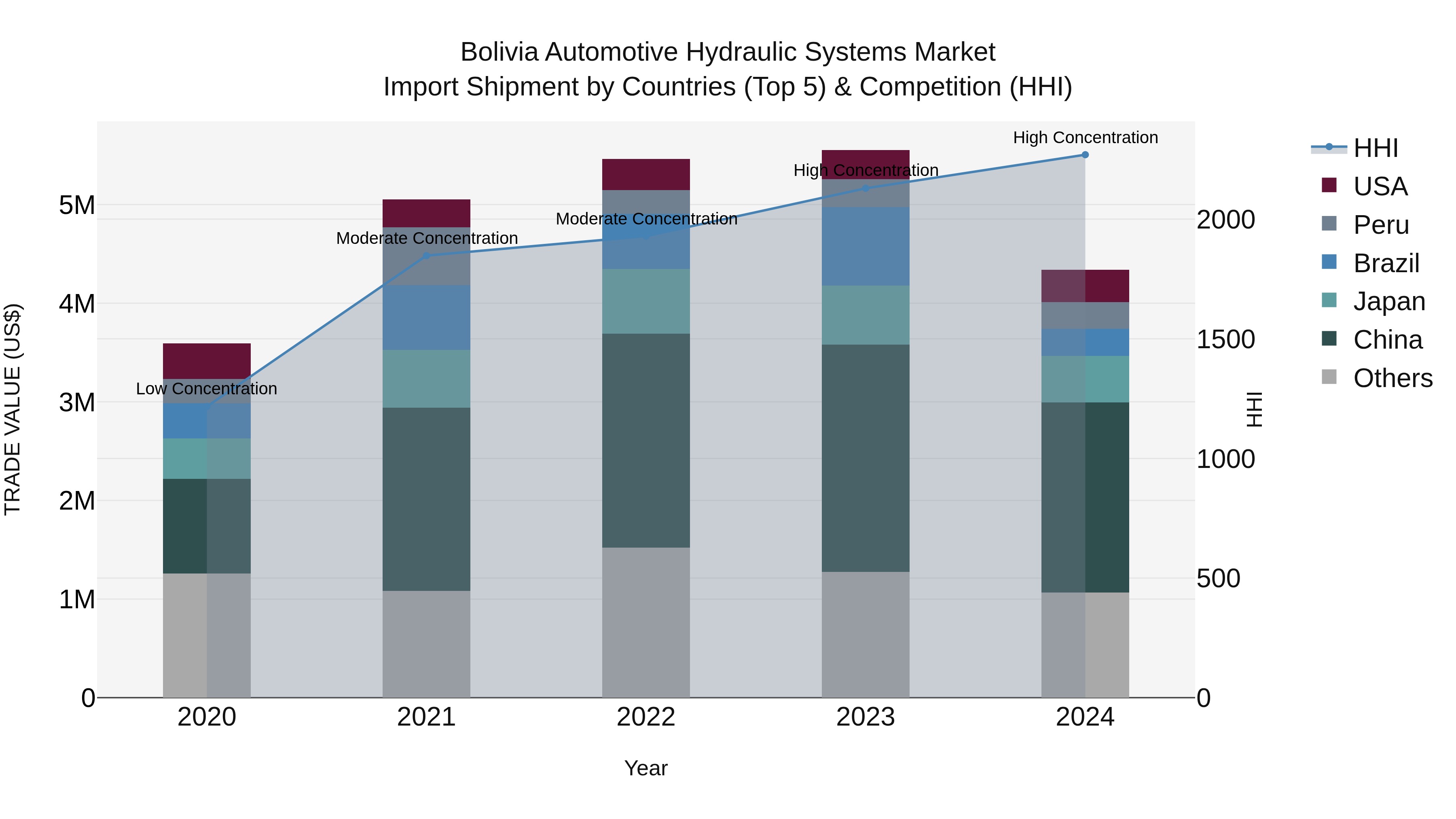 Bolivia Automotive Hydraulic Systems Market Top 5 Importing Countries and Market Competition (HHI) Analysis