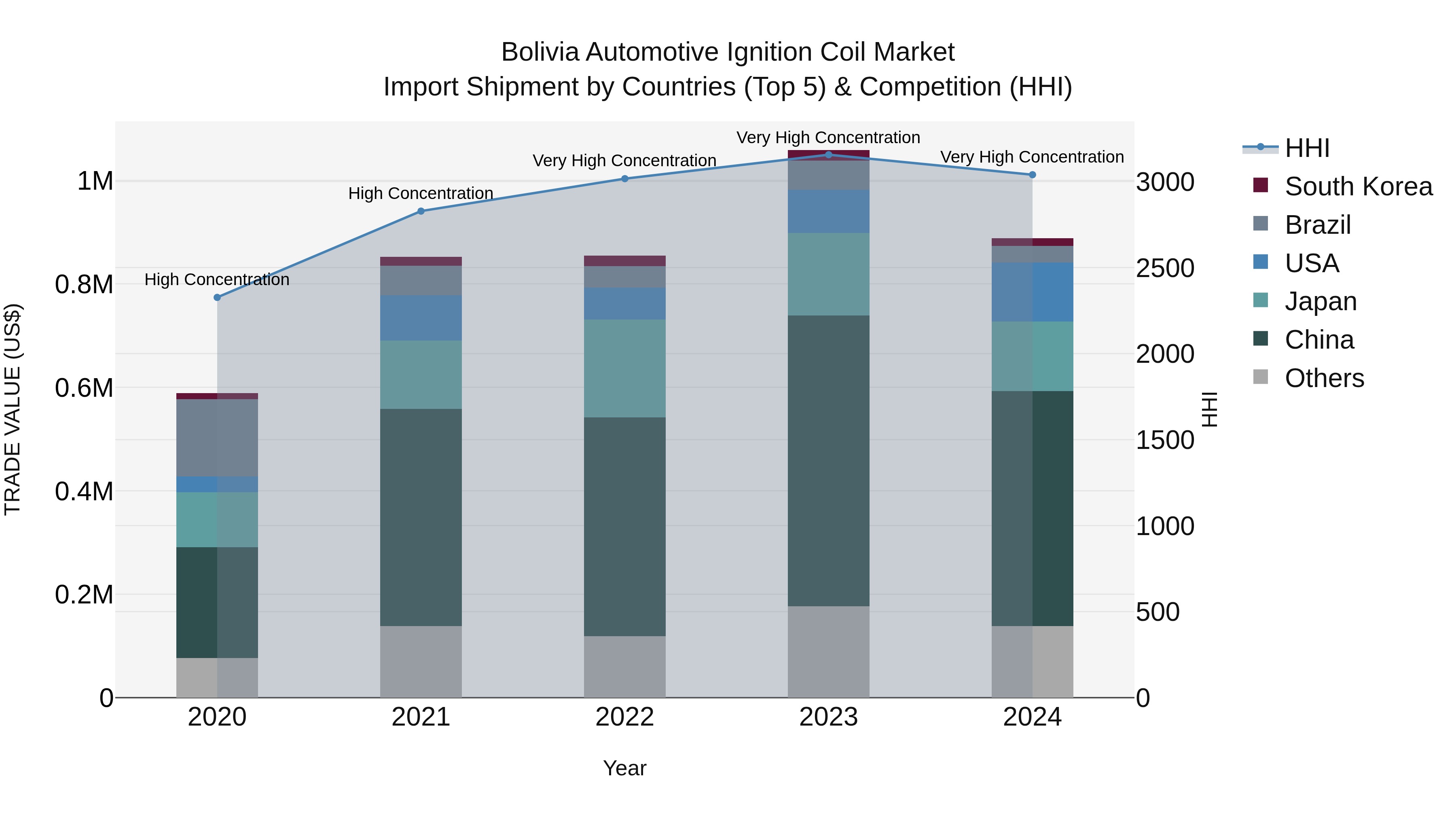 Bolivia Automotive Ignition Coil Market Top 5 Importing Countries and Market Competition (HHI) Analysis