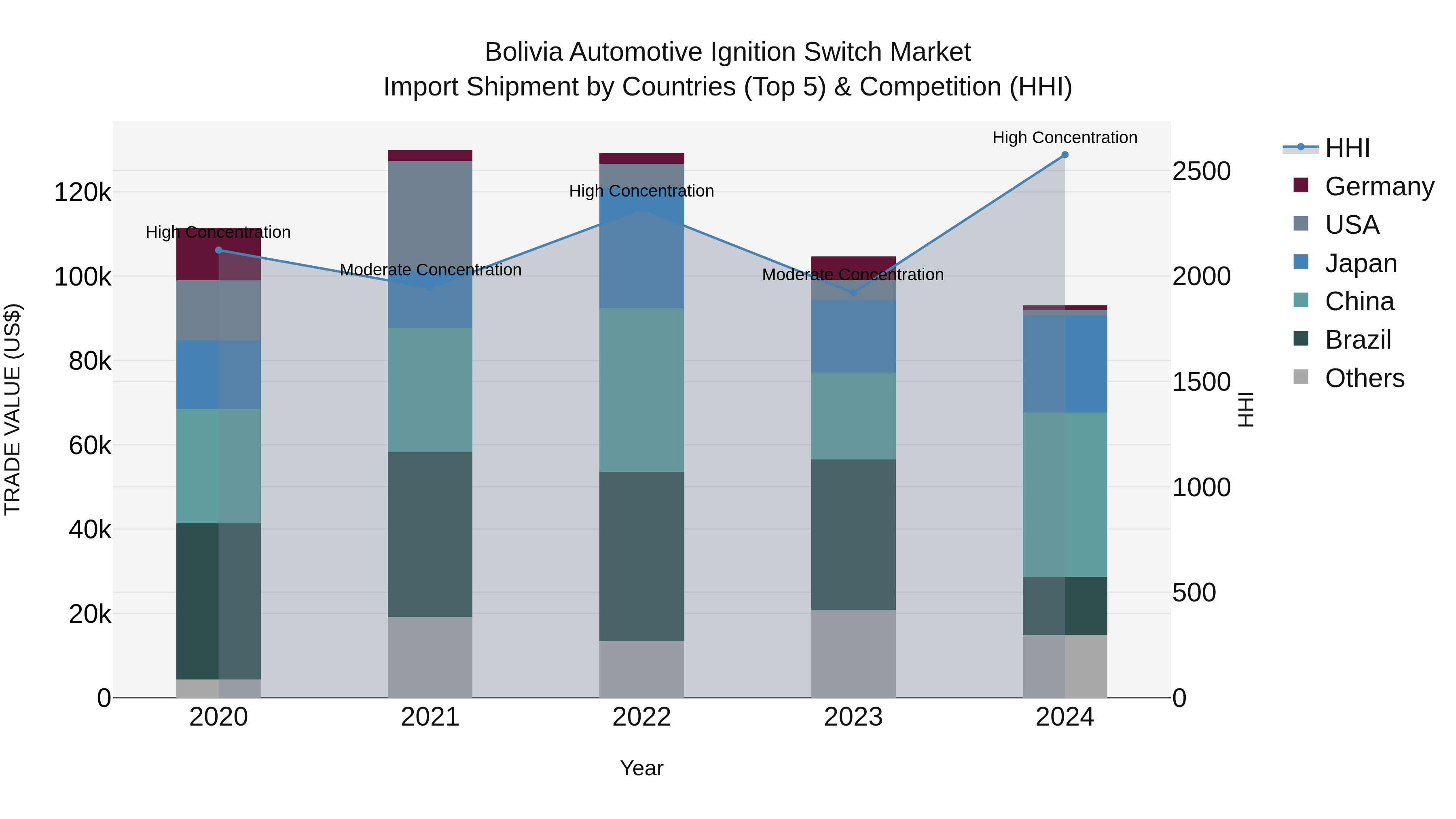 Bolivia Automotive Ignition Switch Market Top 5 Importing Countries and Market Competition (HHI) Analysis
