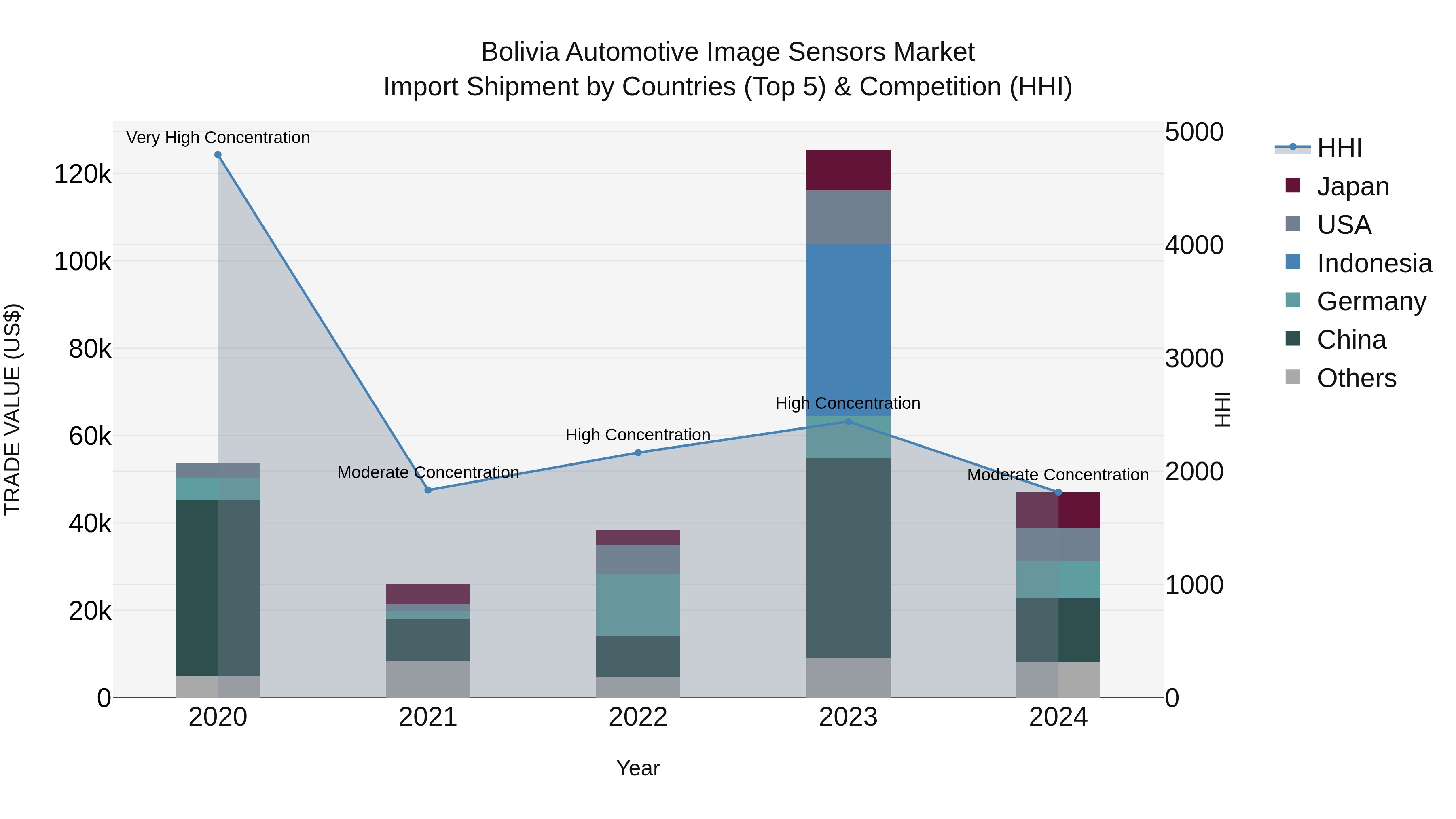 Bolivia Automotive Image Sensors Market Top 5 Importing Countries and Market Competition (HHI) Analysis