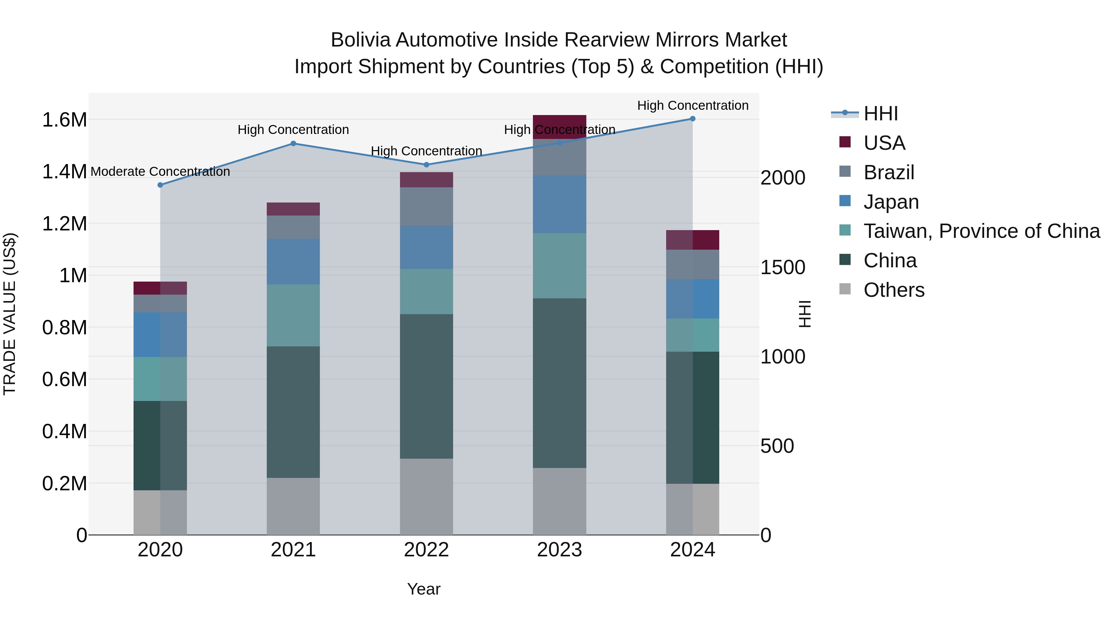 Bolivia Automotive Inside Rearview Mirrors Market Top 5 Importing Countries and Market Competition (HHI) Analysis