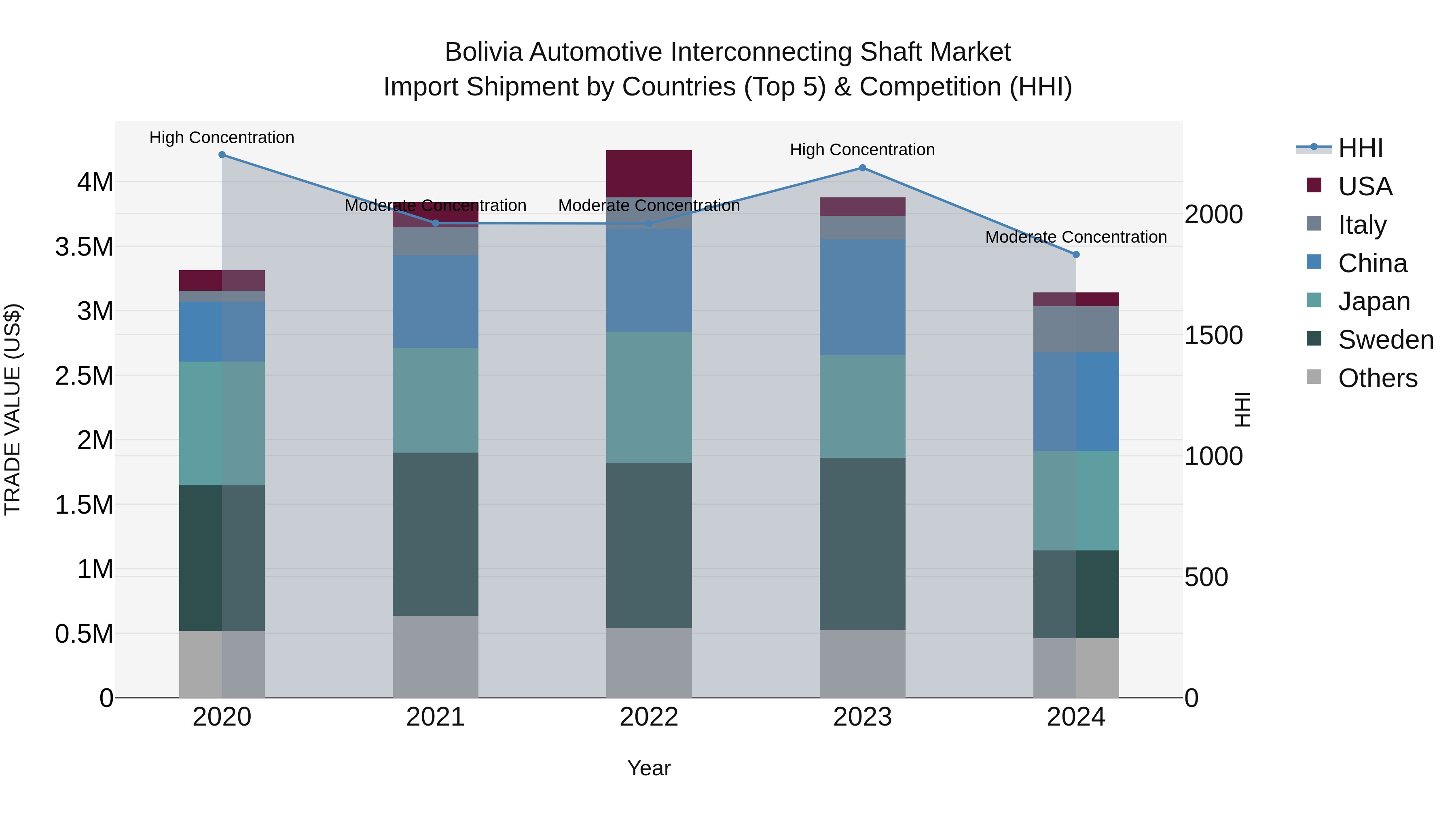 Bolivia Automotive Interconnecting Shaft Market Top 5 Importing Countries and Market Competition (HHI) Analysis