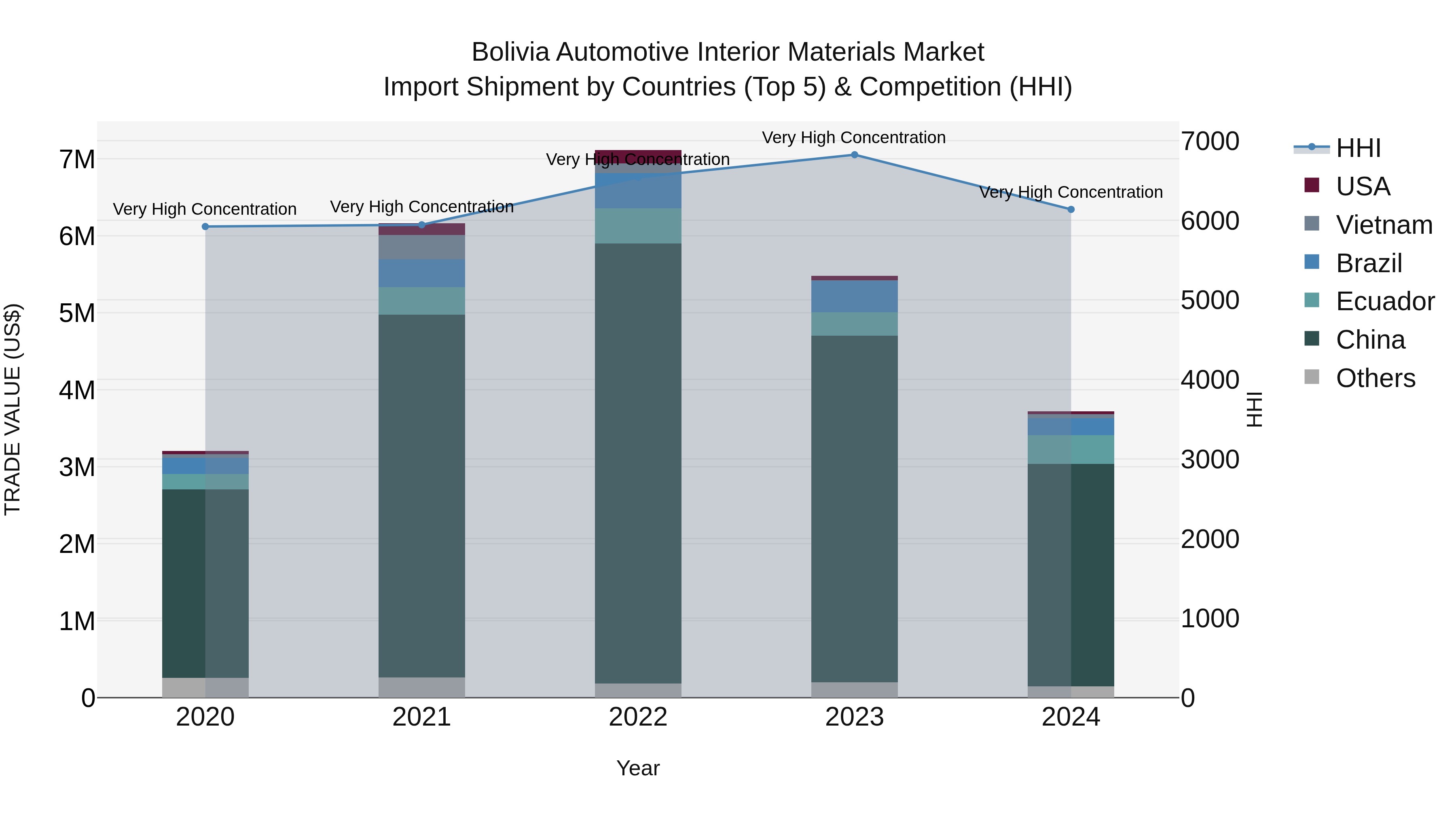 Bolivia Automotive Interior Materials Market Top 5 Importing Countries and Market Competition (HHI) Analysis
