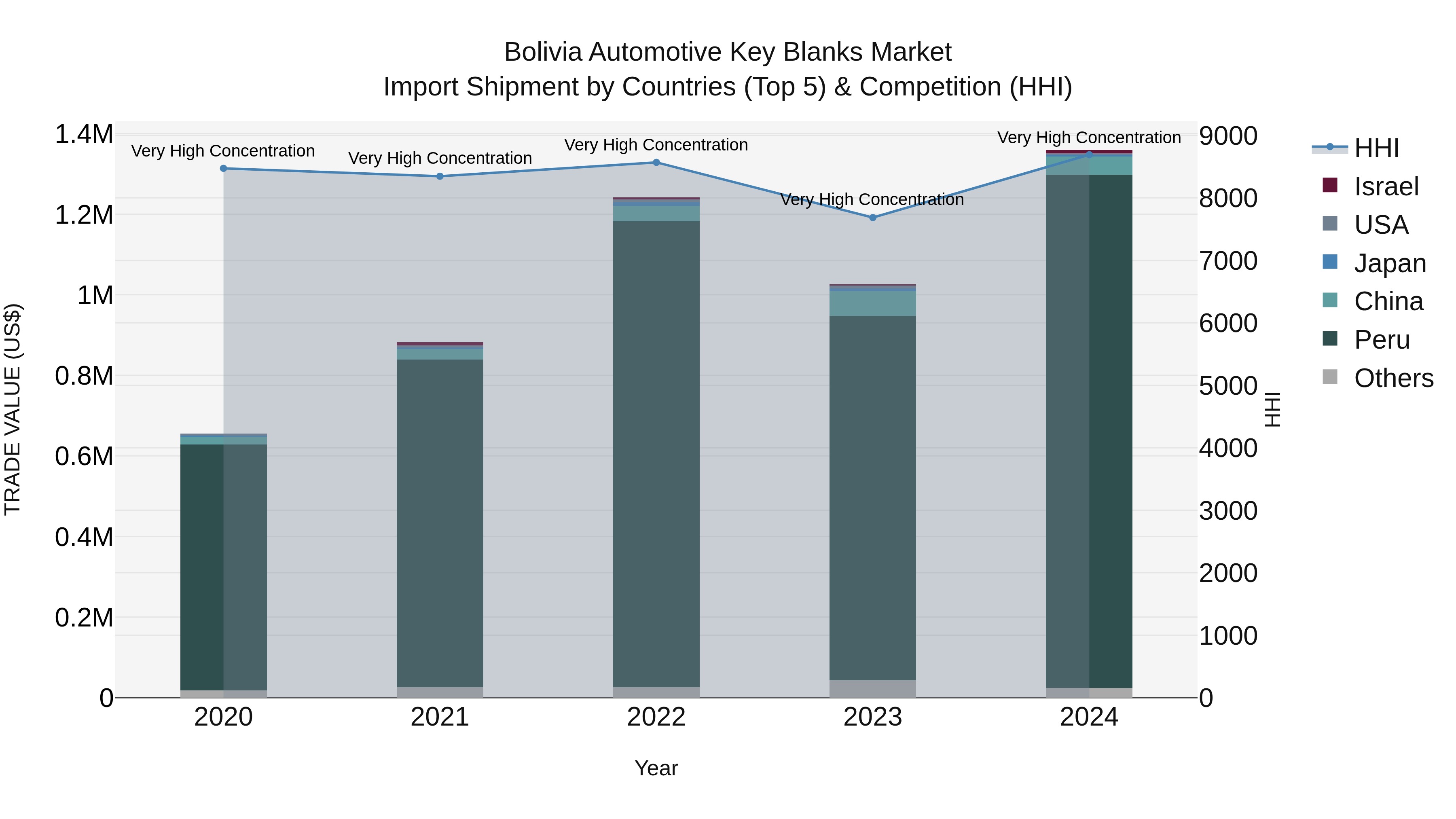 Bolivia Automotive Key Blanks Market Top 5 Importing Countries and Market Competition (HHI) Analysis