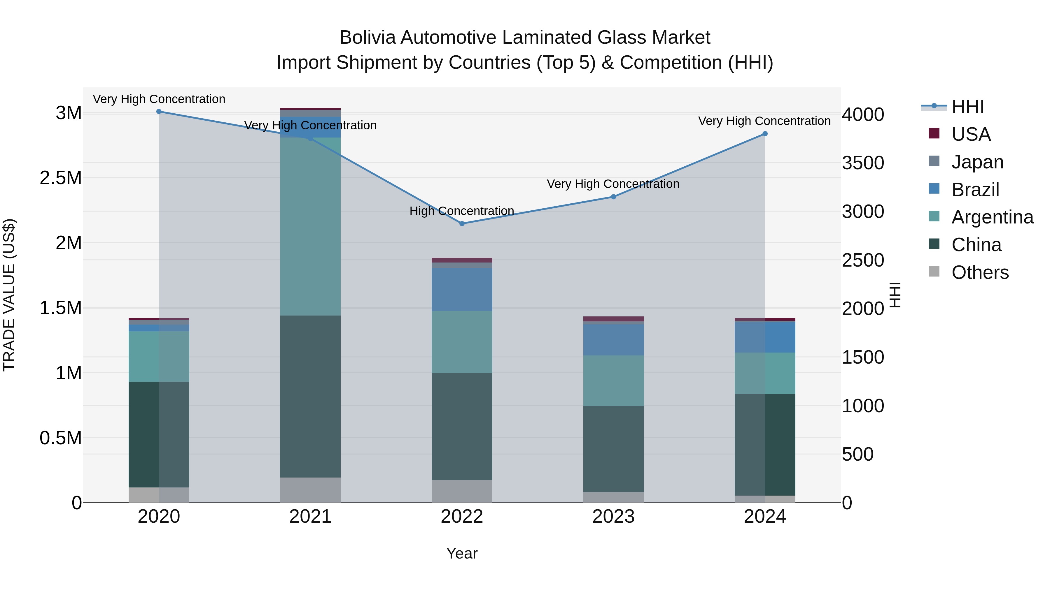 Bolivia Automotive Laminated Glass Market Top 5 Importing Countries and Market Competition (HHI) Analysis