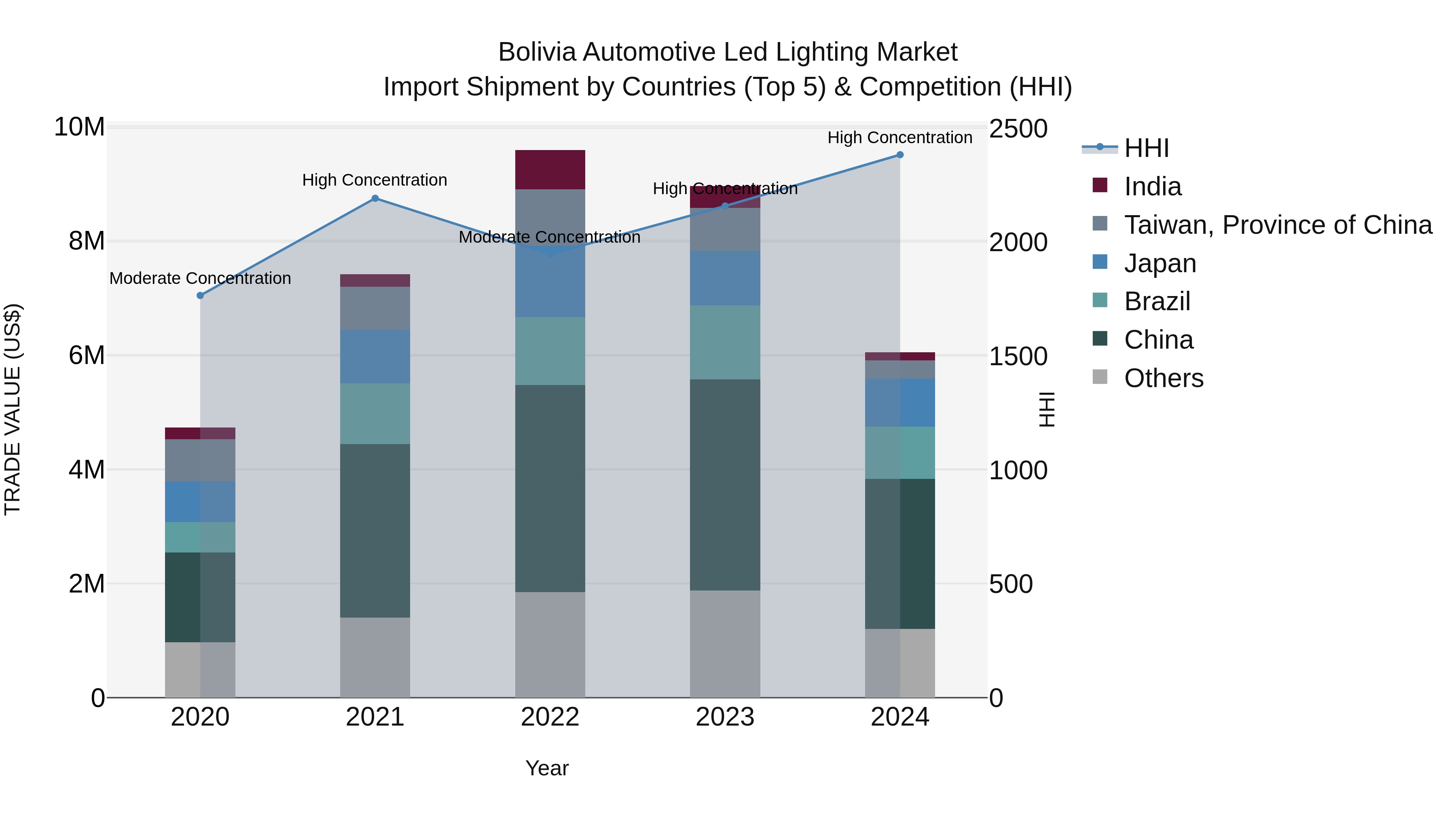 Bolivia Automotive Led Lighting Market Top 5 Importing Countries and Market Competition (HHI) Analysis