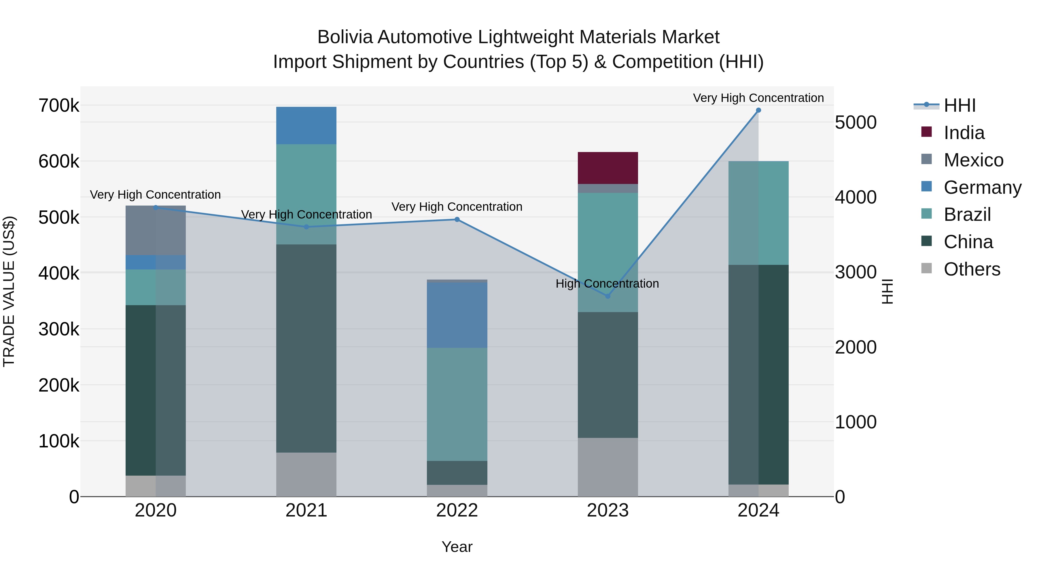 Bolivia Automotive Lightweight Materials Market Top 5 Importing Countries and Market Competition (HHI) Analysis
