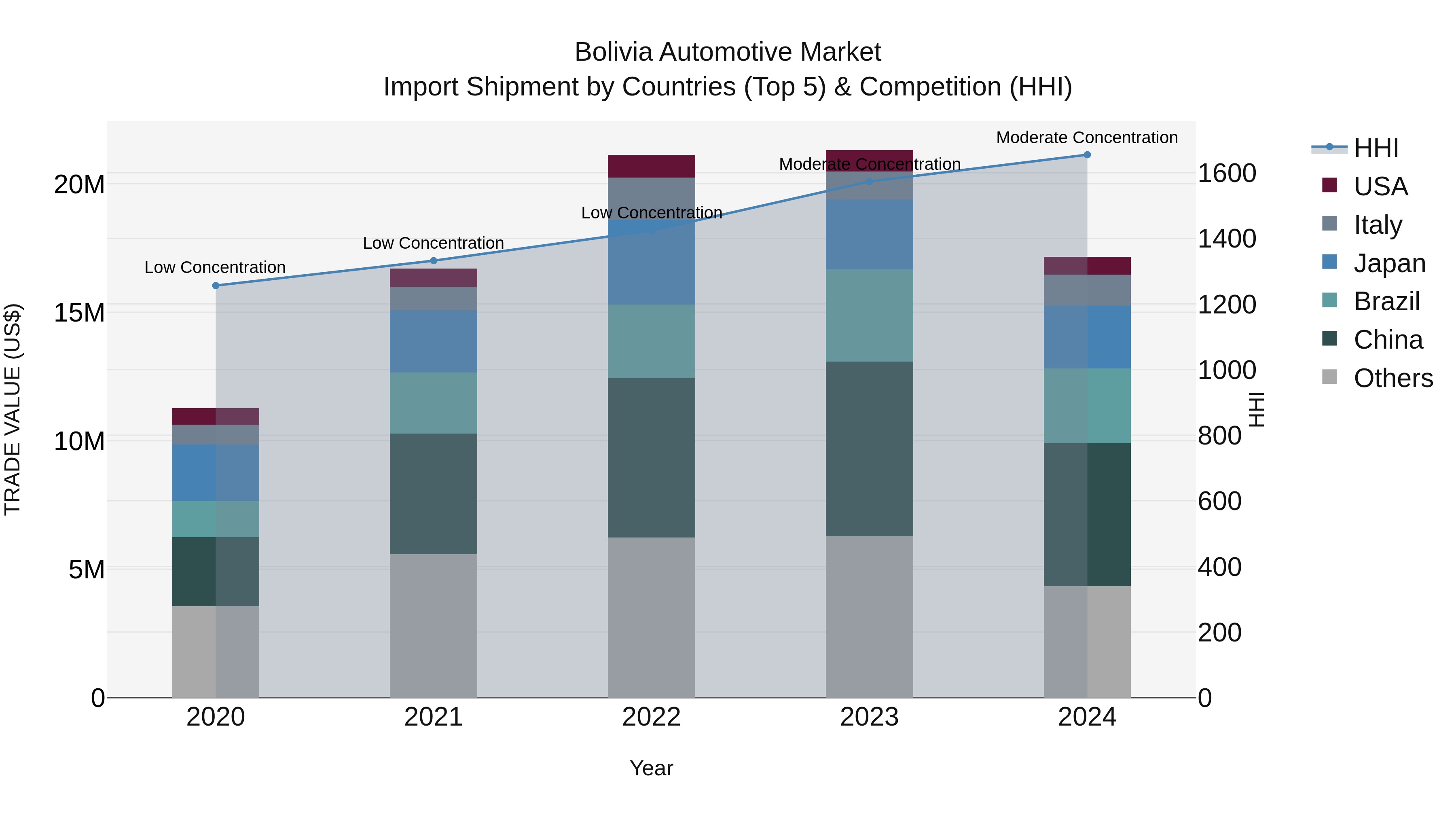 Bolivia Automotive Market Top 5 Importing Countries and Market Competition (HHI) Analysis