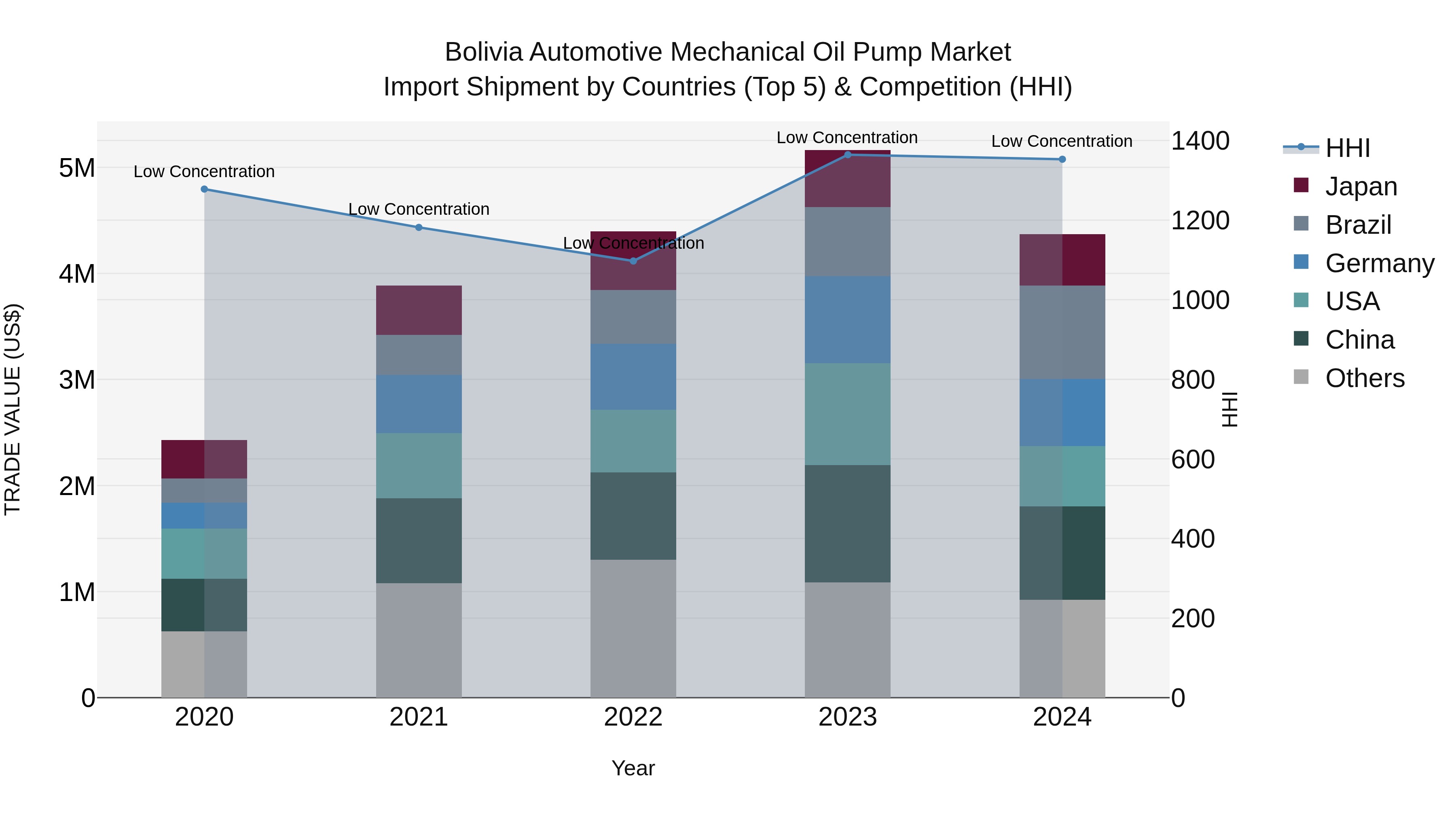 Bolivia Automotive Mechanical Oil Pump Market Top 5 Importing Countries and Market Competition (HHI) Analysis