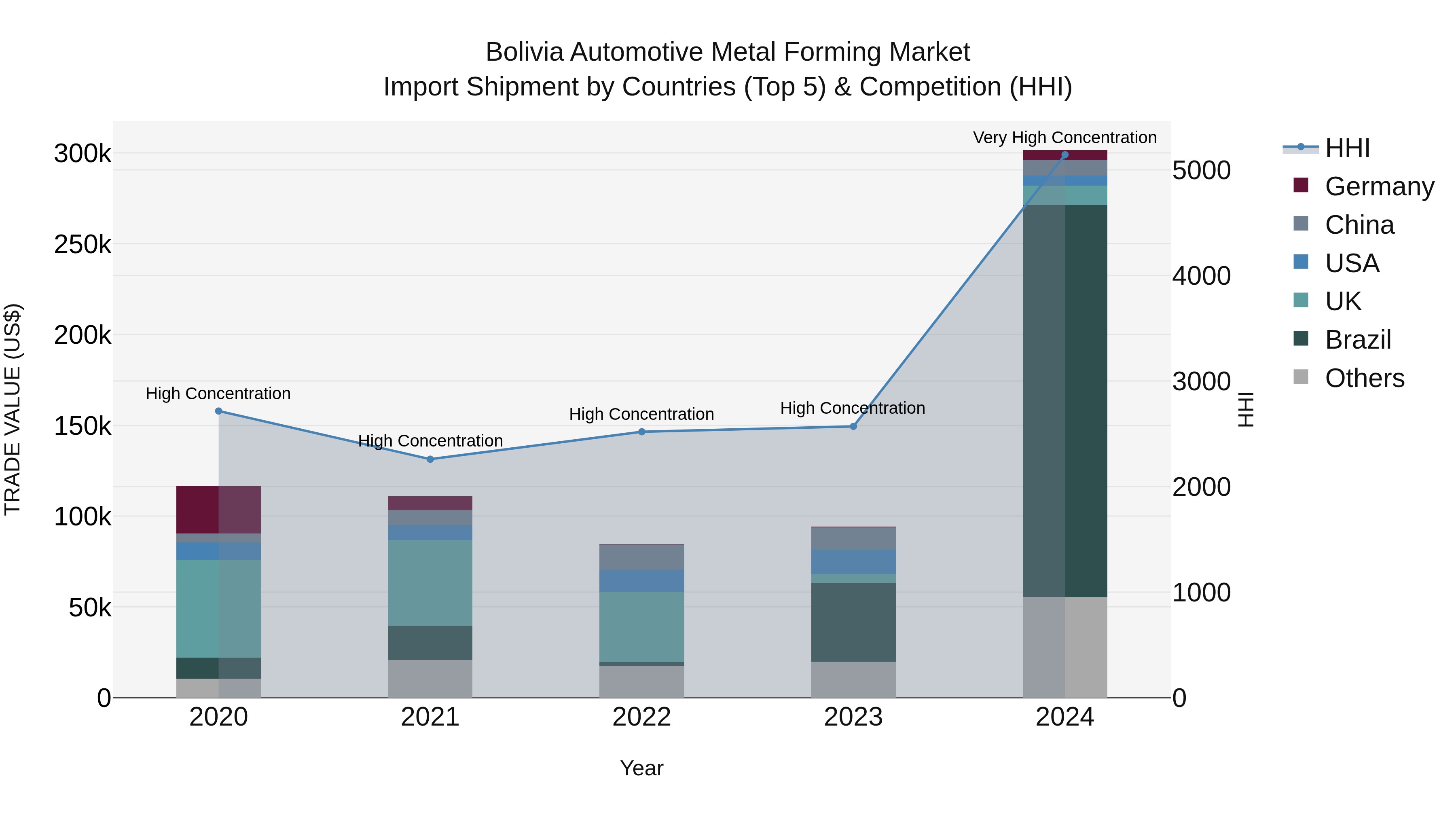 Bolivia Automotive Metal Forming Market Top 5 Importing Countries and Market Competition (HHI) Analysis
