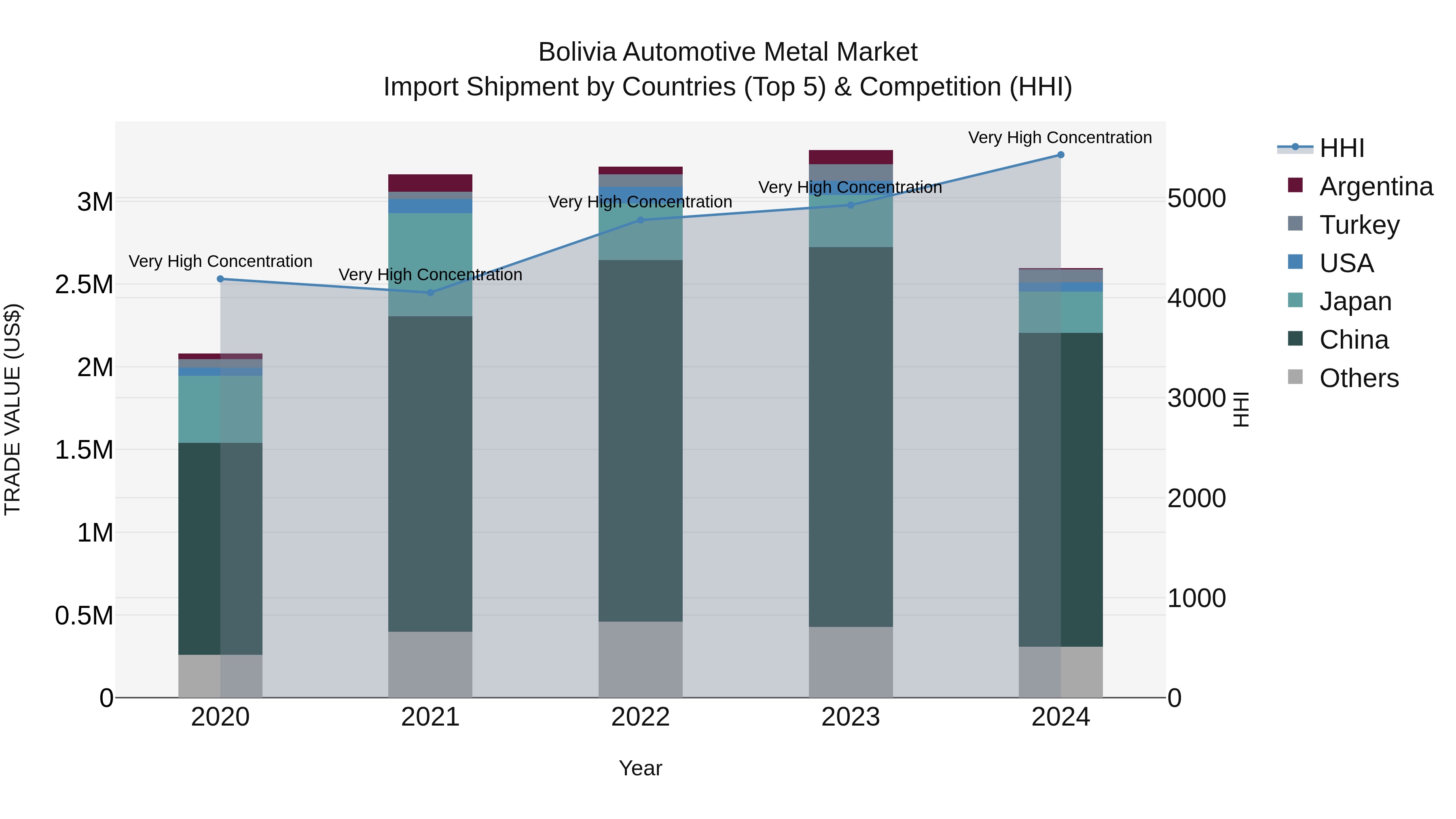 Bolivia Automotive Metal Market Top 5 Importing Countries and Market Competition (HHI) Analysis