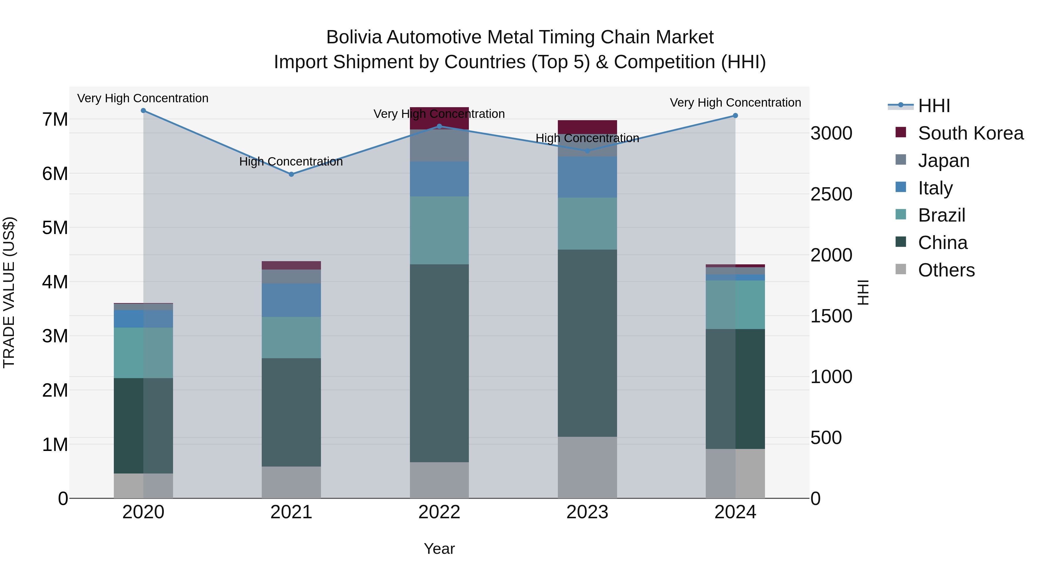 Bolivia Automotive Metal Timing Chain Market Top 5 Importing Countries and Market Competition (HHI) Analysis