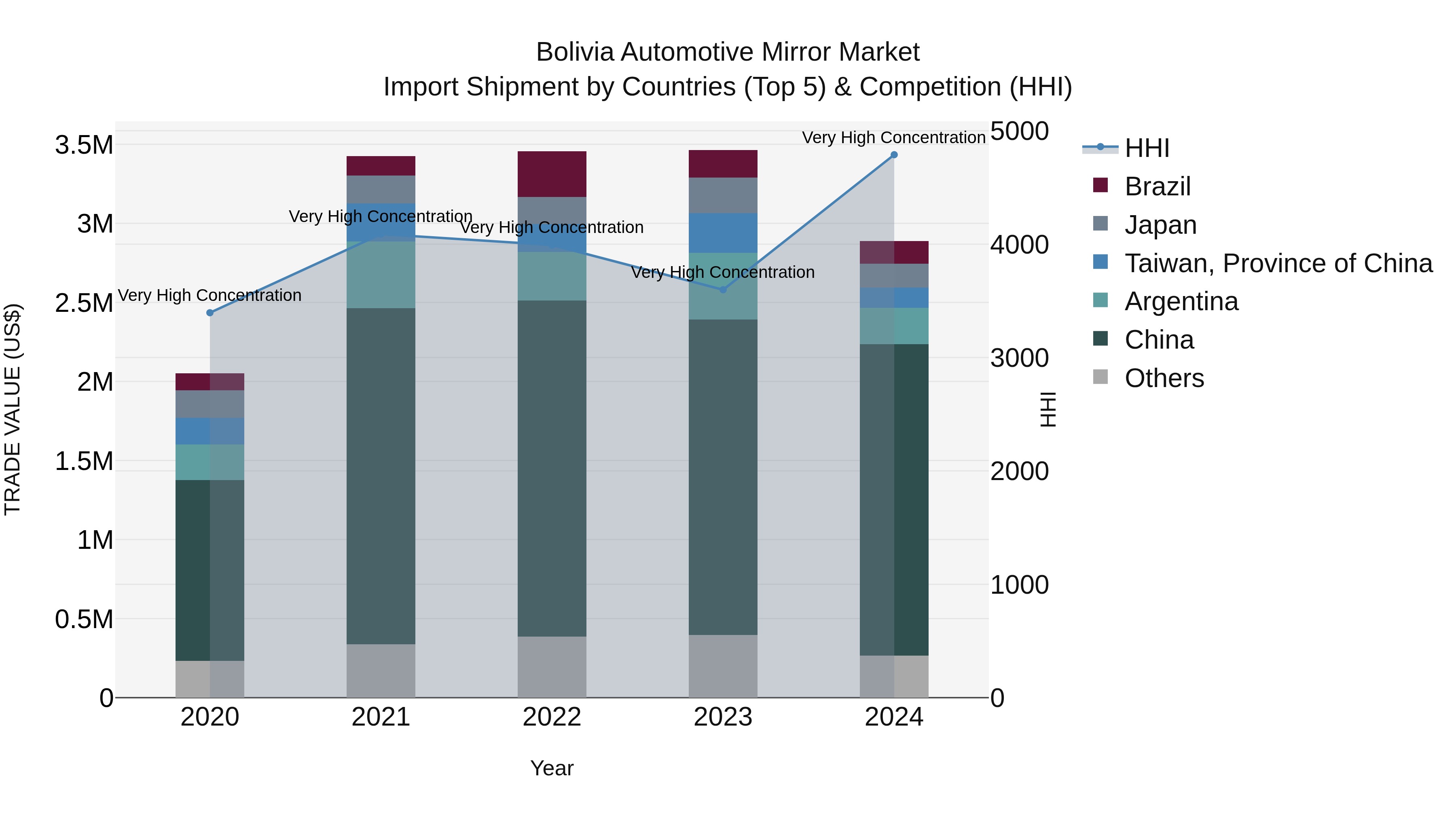 Bolivia Automotive Mirror Market Top 5 Importing Countries and Market Competition (HHI) Analysis