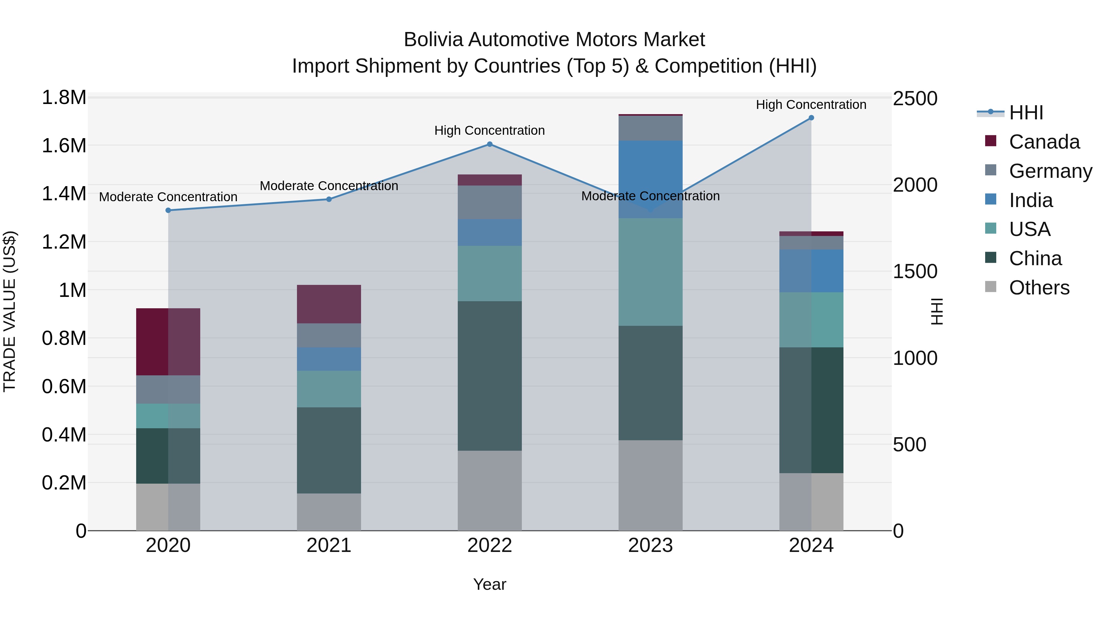 Bolivia Automotive Motors Market Top 5 Importing Countries and Market Competition (HHI) Analysis