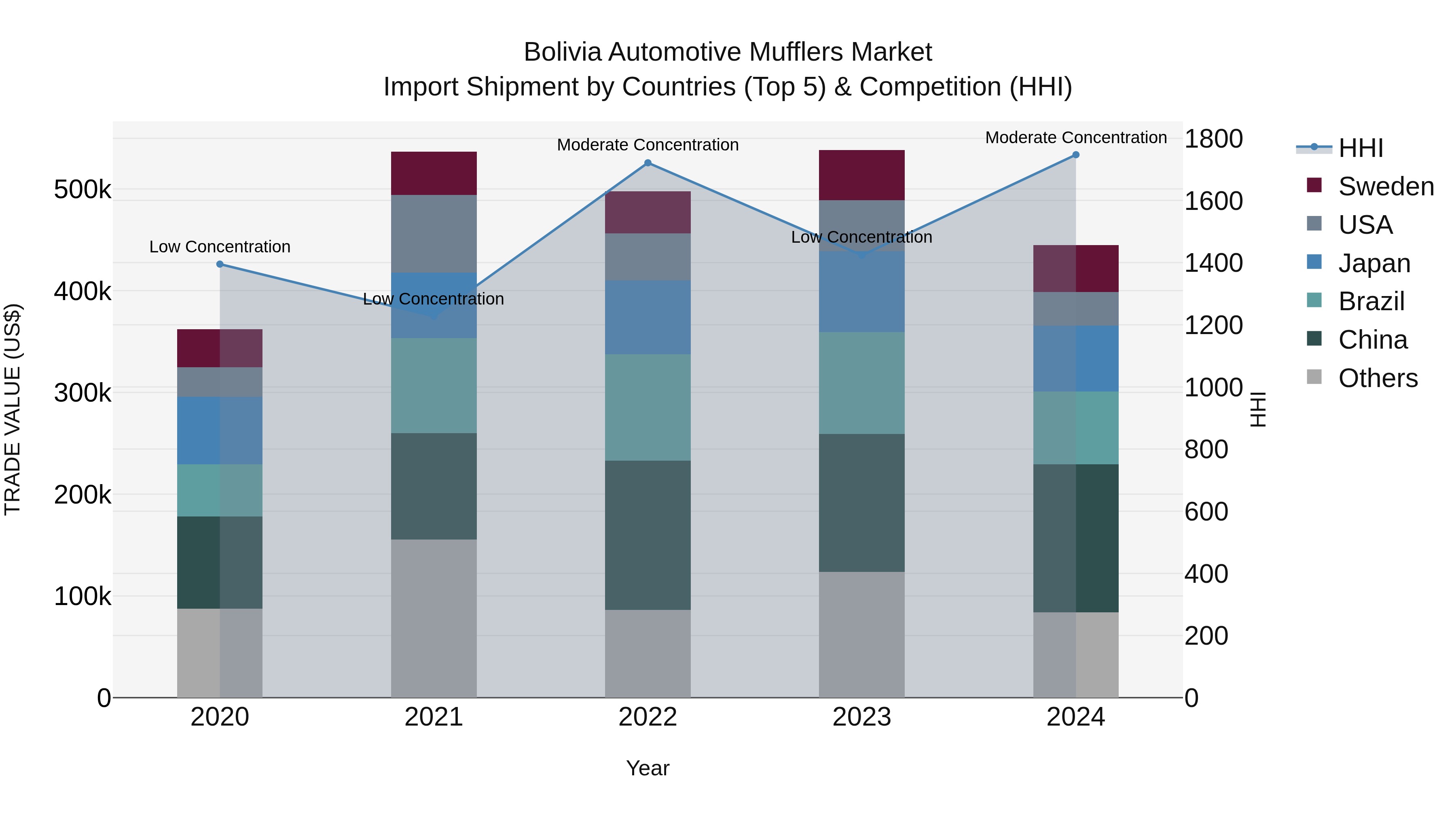 Bolivia Automotive Mufflers Market Top 5 Importing Countries and Market Competition (HHI) Analysis