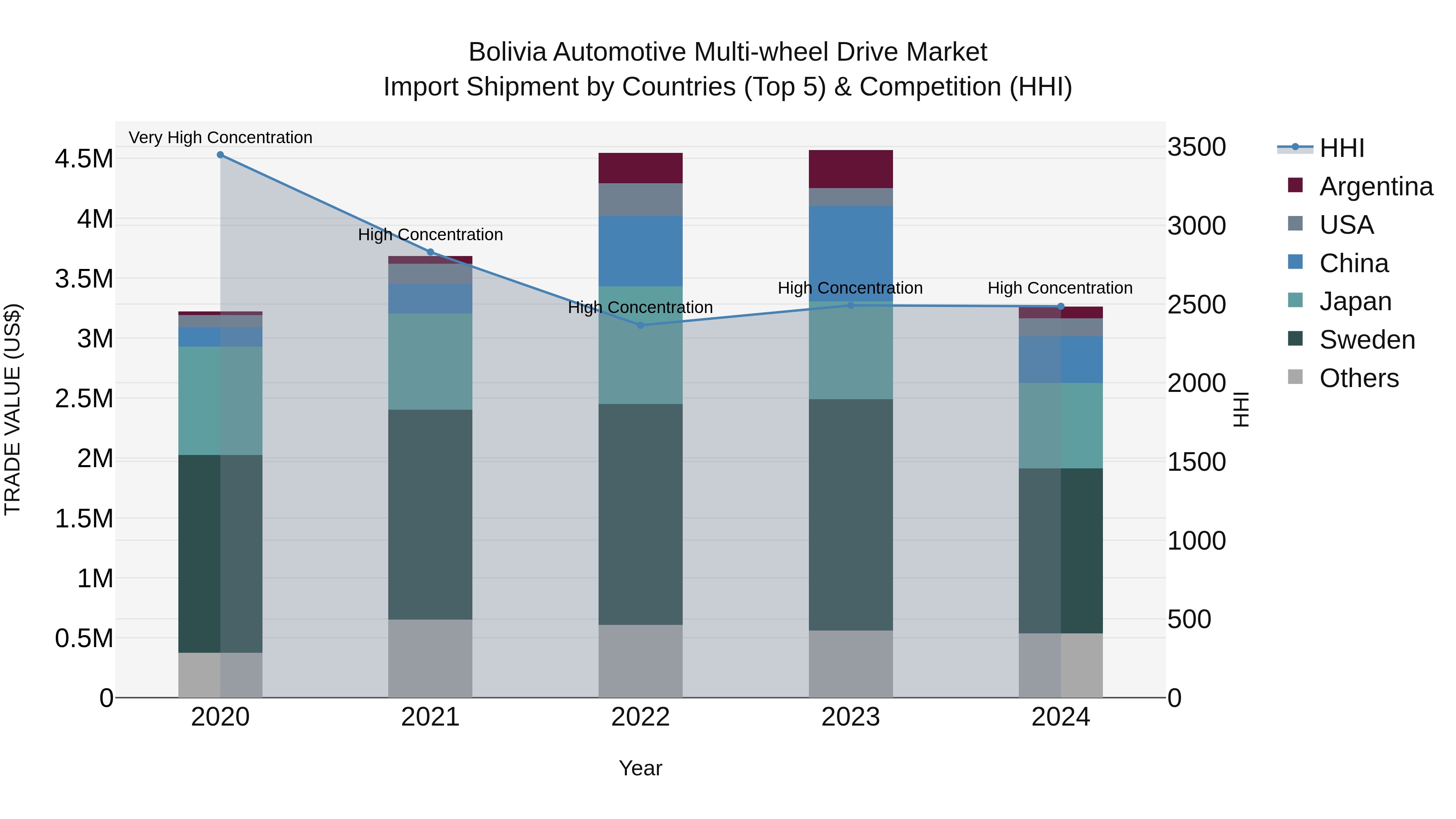Bolivia Automotive Multi Wheel Drive Market Top 5 Importing Countries and Market Competition (HHI) Analysis