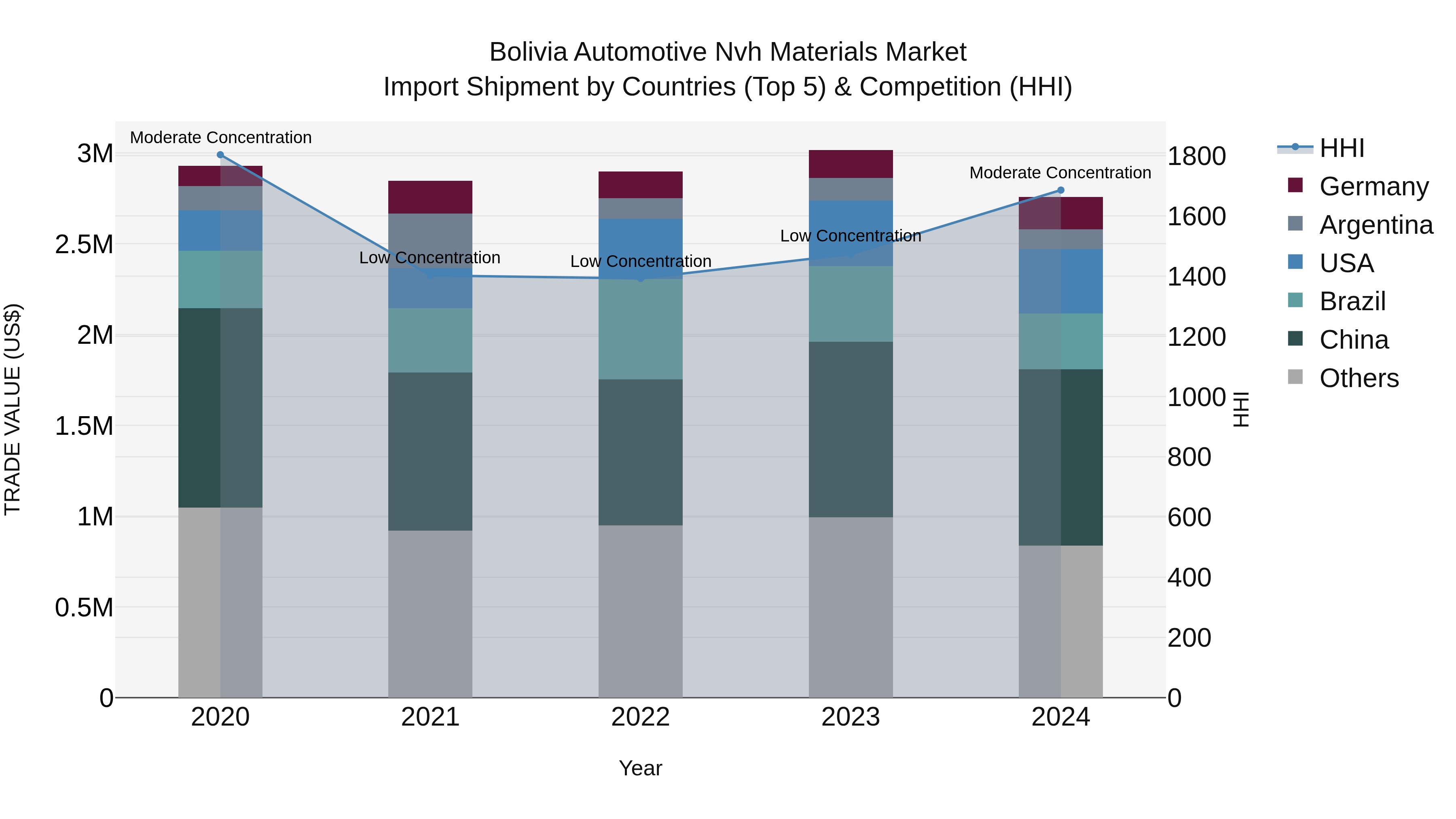 Bolivia Automotive Nvh Materials Market Top 5 Importing Countries and Market Competition (HHI) Analysis