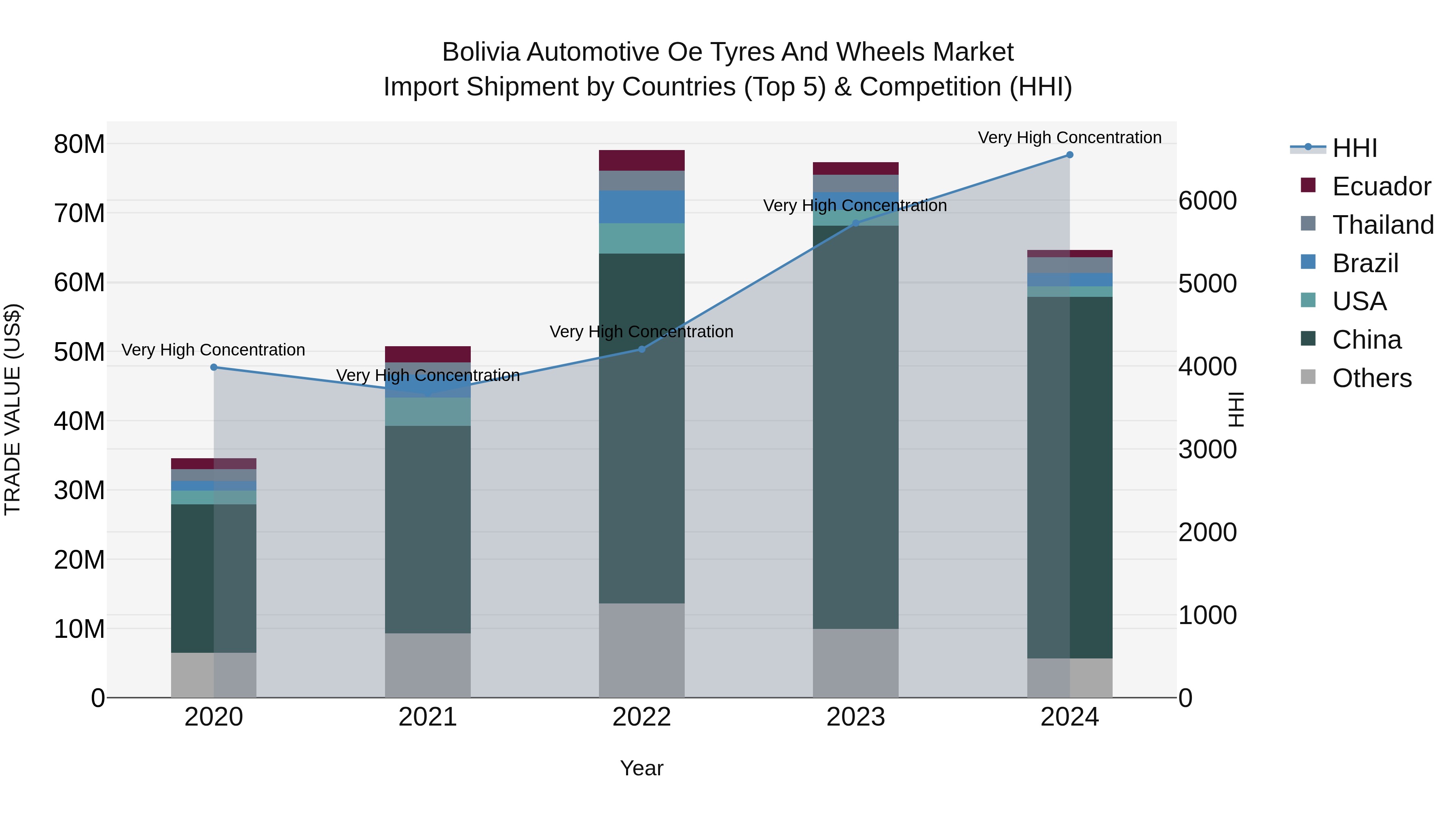 Bolivia Automotive Oe Tyres And Wheels Market Top 5 Importing Countries and Market Competition (HHI) Analysis