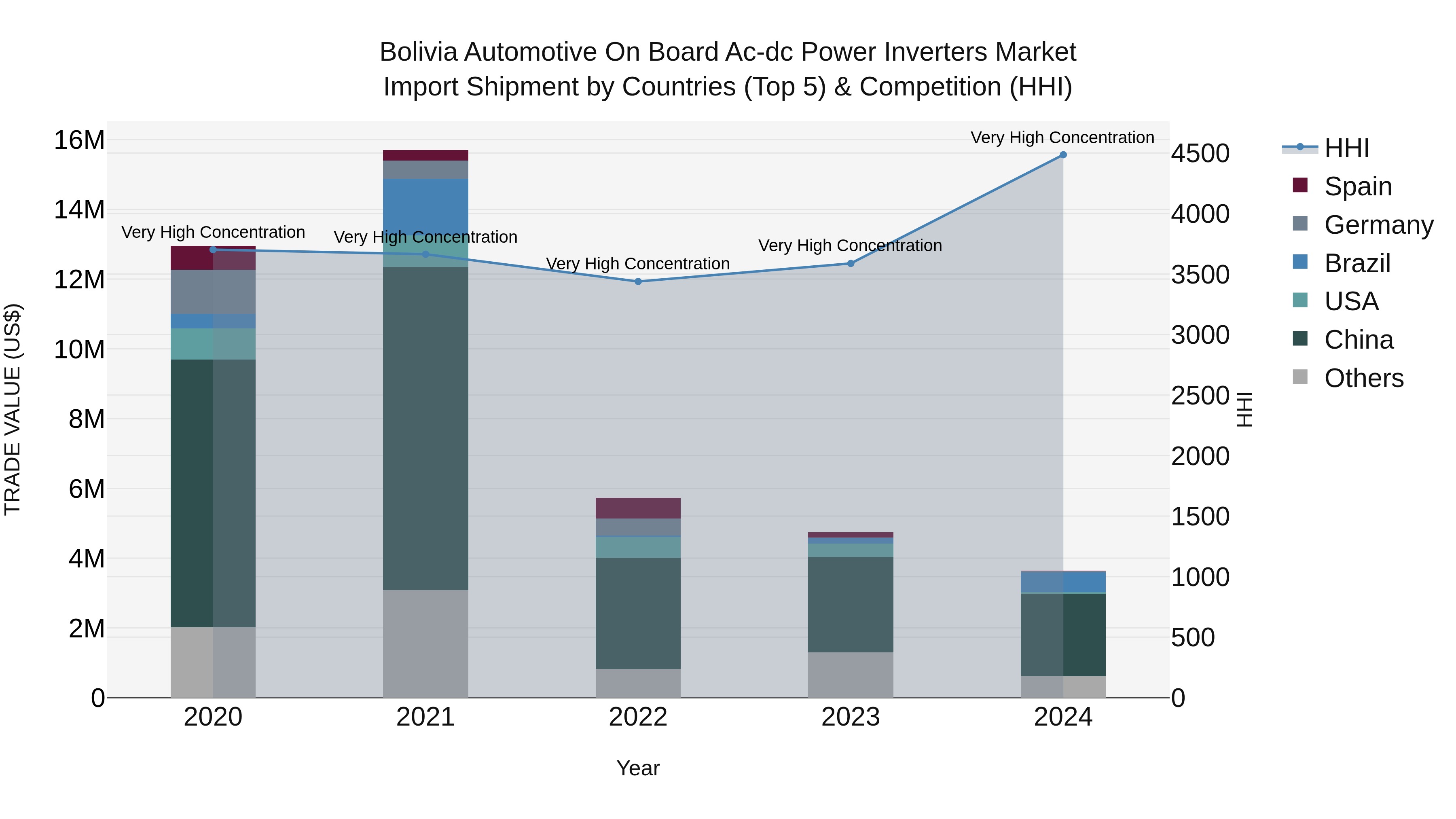 Bolivia Automotive On Board Ac Dc Power Inverters Market Top 5 Importing Countries and Market Competition (HHI) Analysis