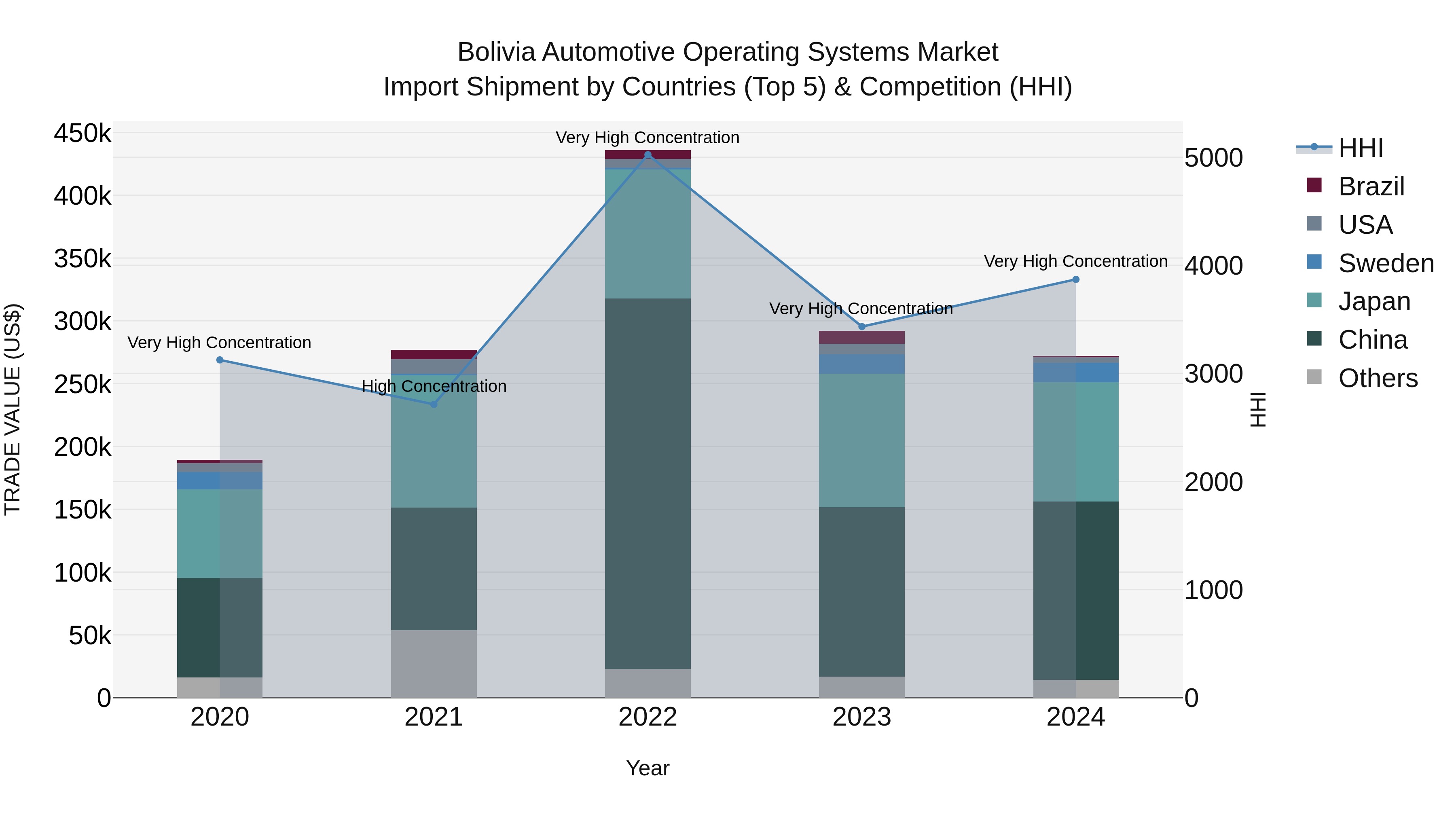Bolivia Automotive Operating Systems Market Top 5 Importing Countries and Market Competition (HHI) Analysis