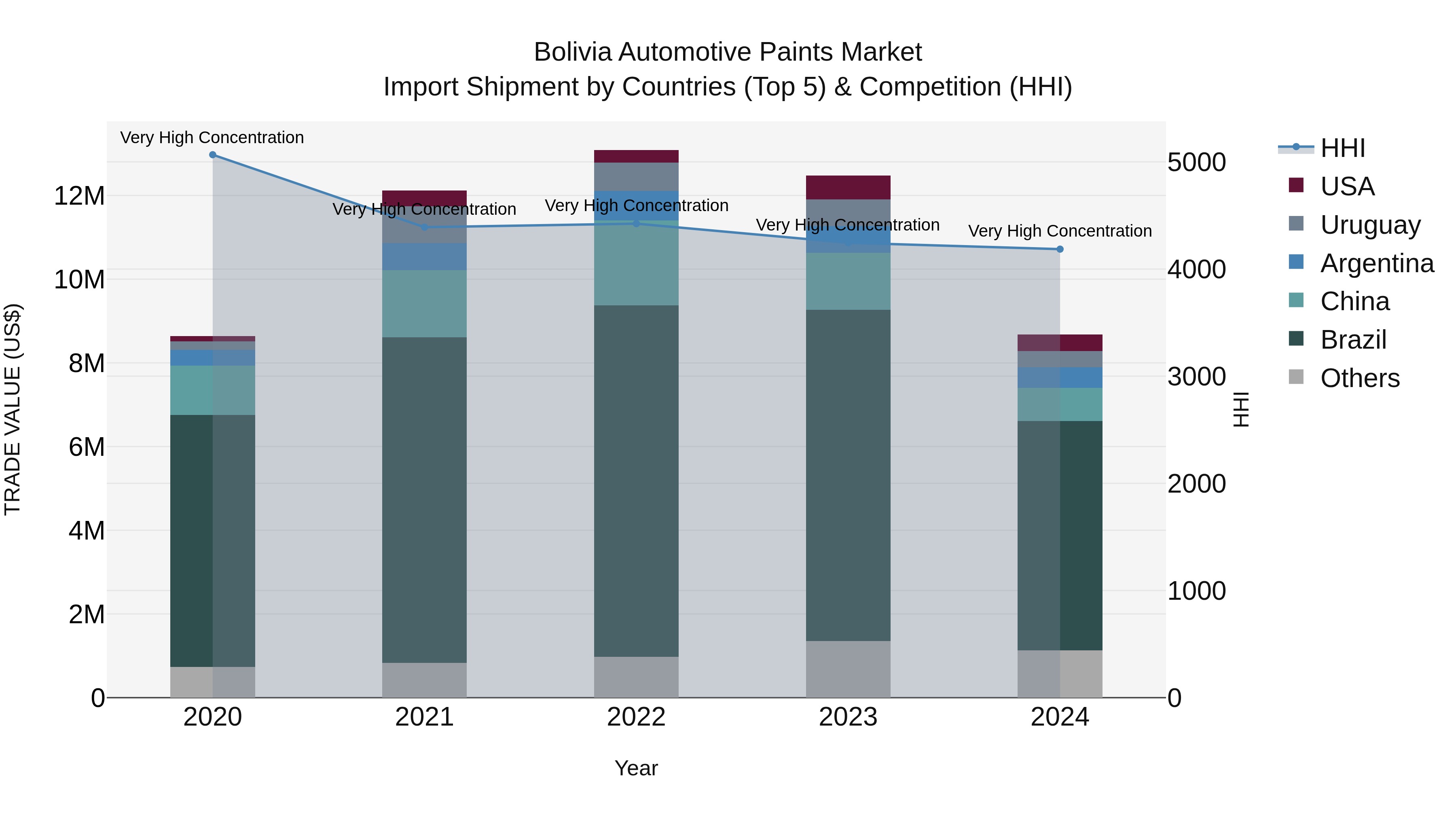 Bolivia Automotive Paints Market Top 5 Importing Countries and Market Competition (HHI) Analysis